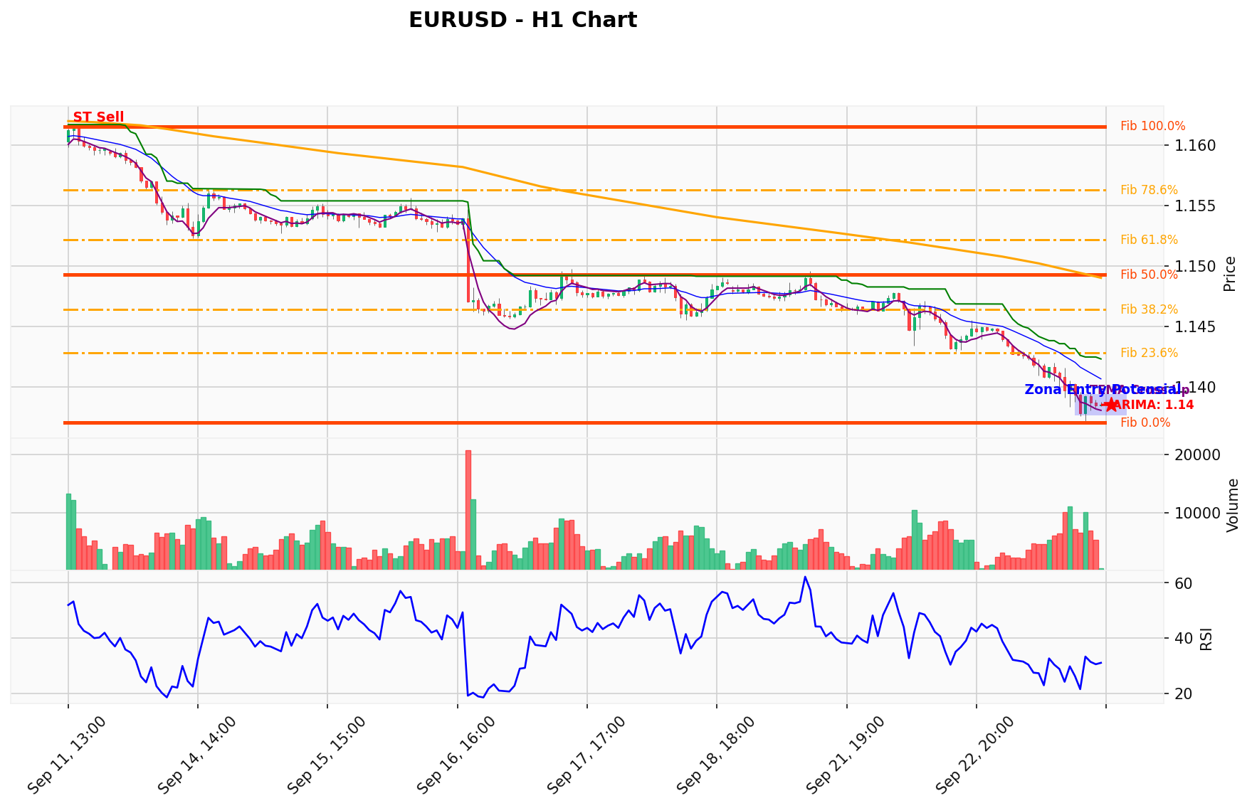 EURUSD Berada di Titik Kritis: Prediksi Analisis AI Menunjuk Arah SELL
