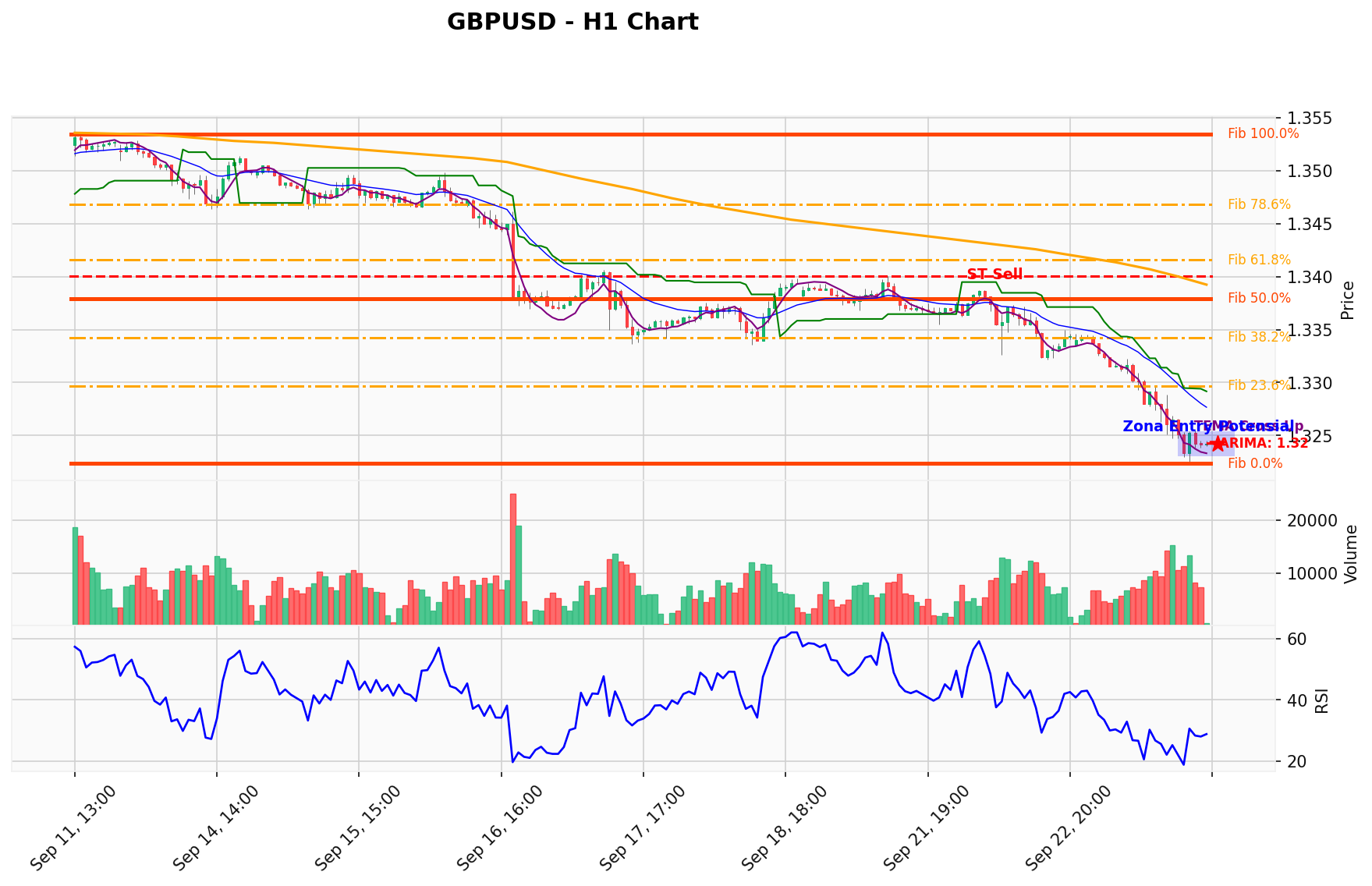 GBPUSD Berada di Titik Kritis: Prediksi Analisis AI Menunjuk Arah SELL