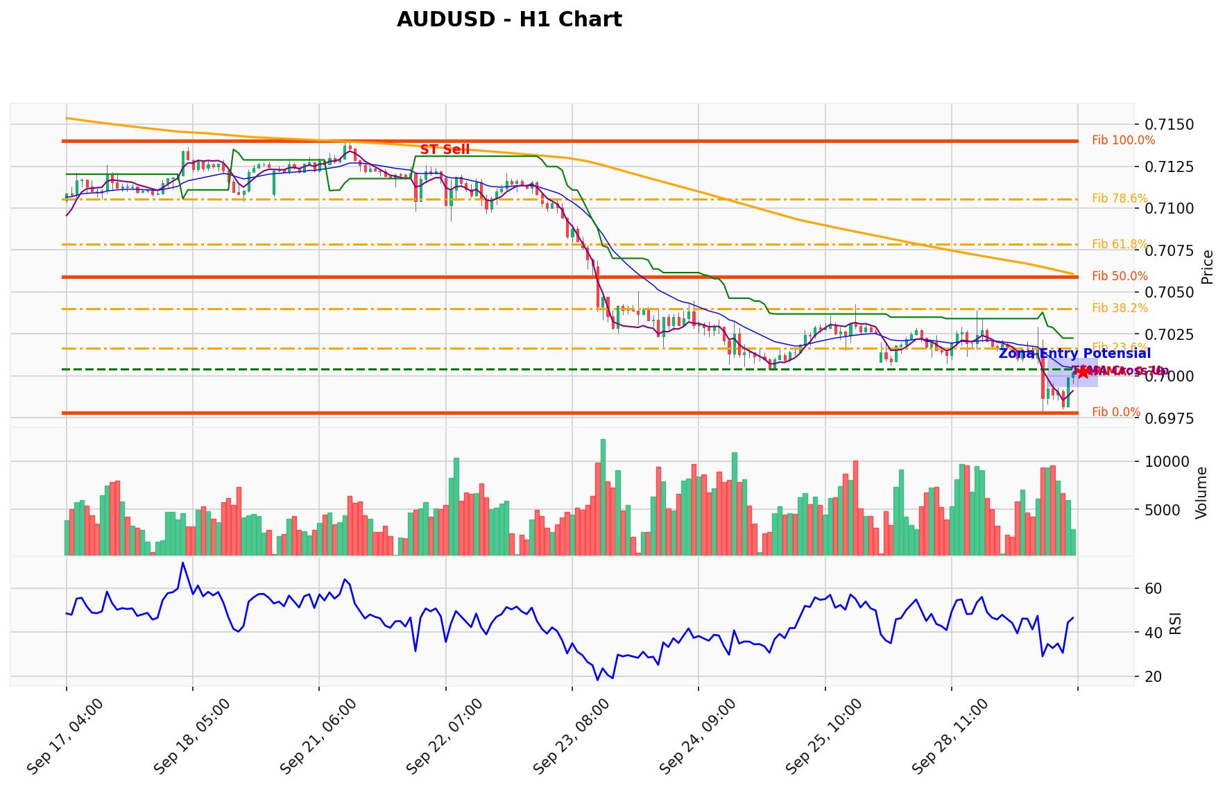 AUDUSD Berada di Titik Kritis: Prediksi Analisis AI Menunjuk Arah SELL