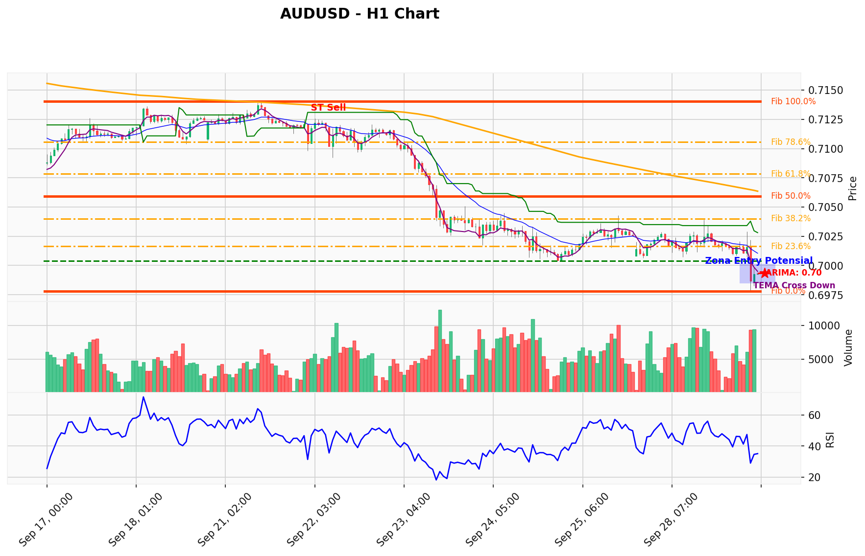 AUDUSD Berada di Titik Kritis: Prediksi Analisis AI Menunjuk Arah SELL