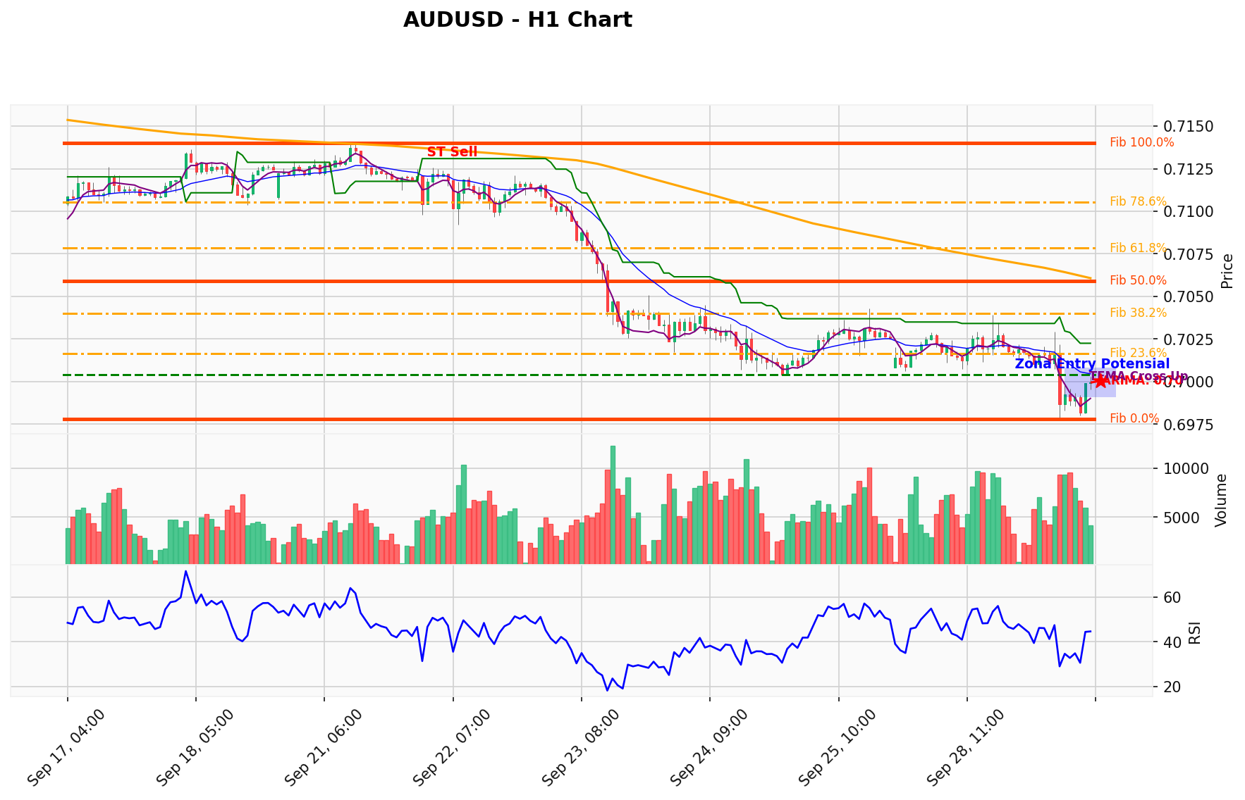 AUDUSD Berada di Titik Kritis: Prediksi Analisis AI Menunjuk Arah SELL
