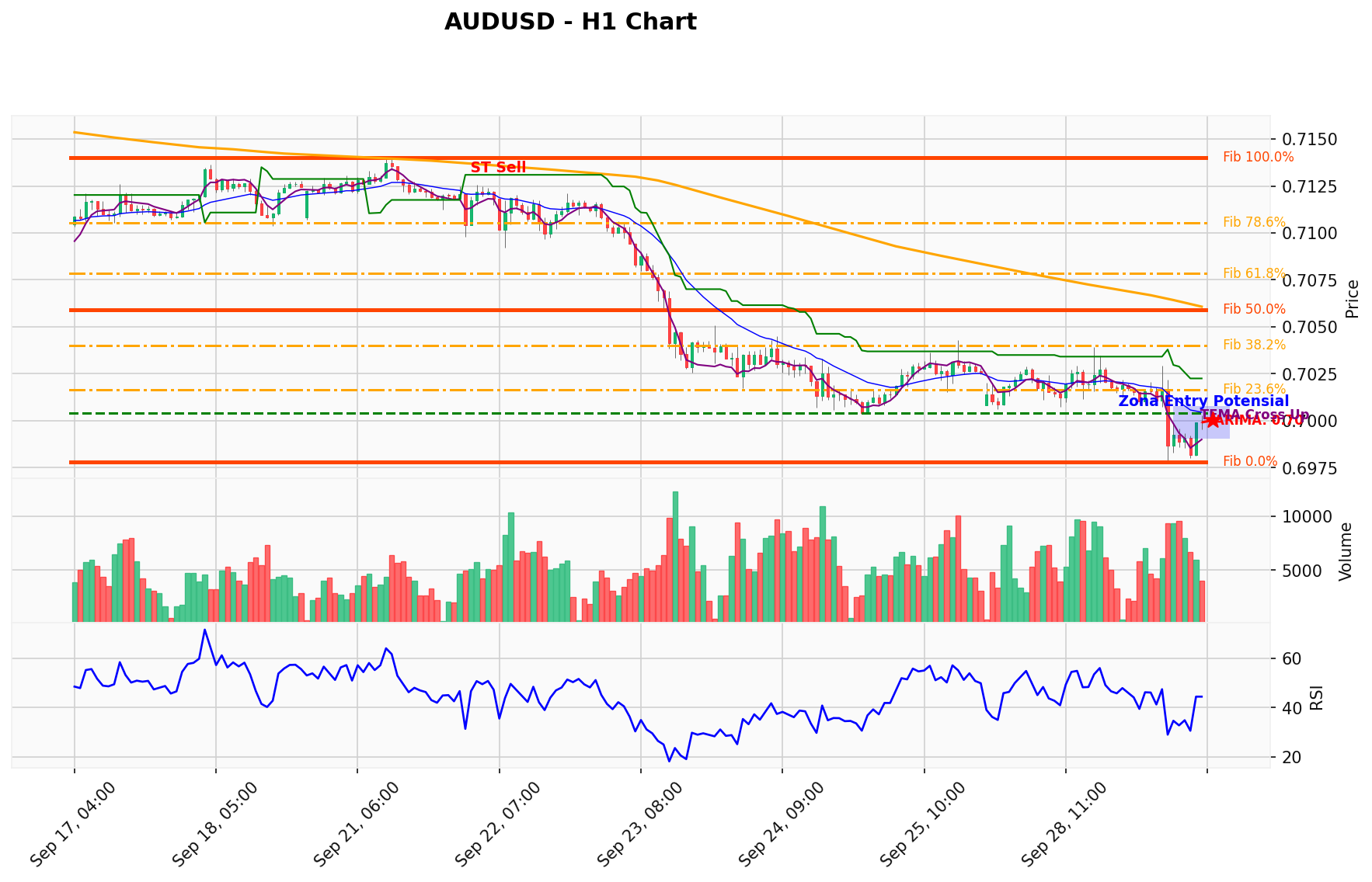 AUDUSD Berada di Titik Kritis: Prediksi Analisis AI Menunjuk Arah SELL