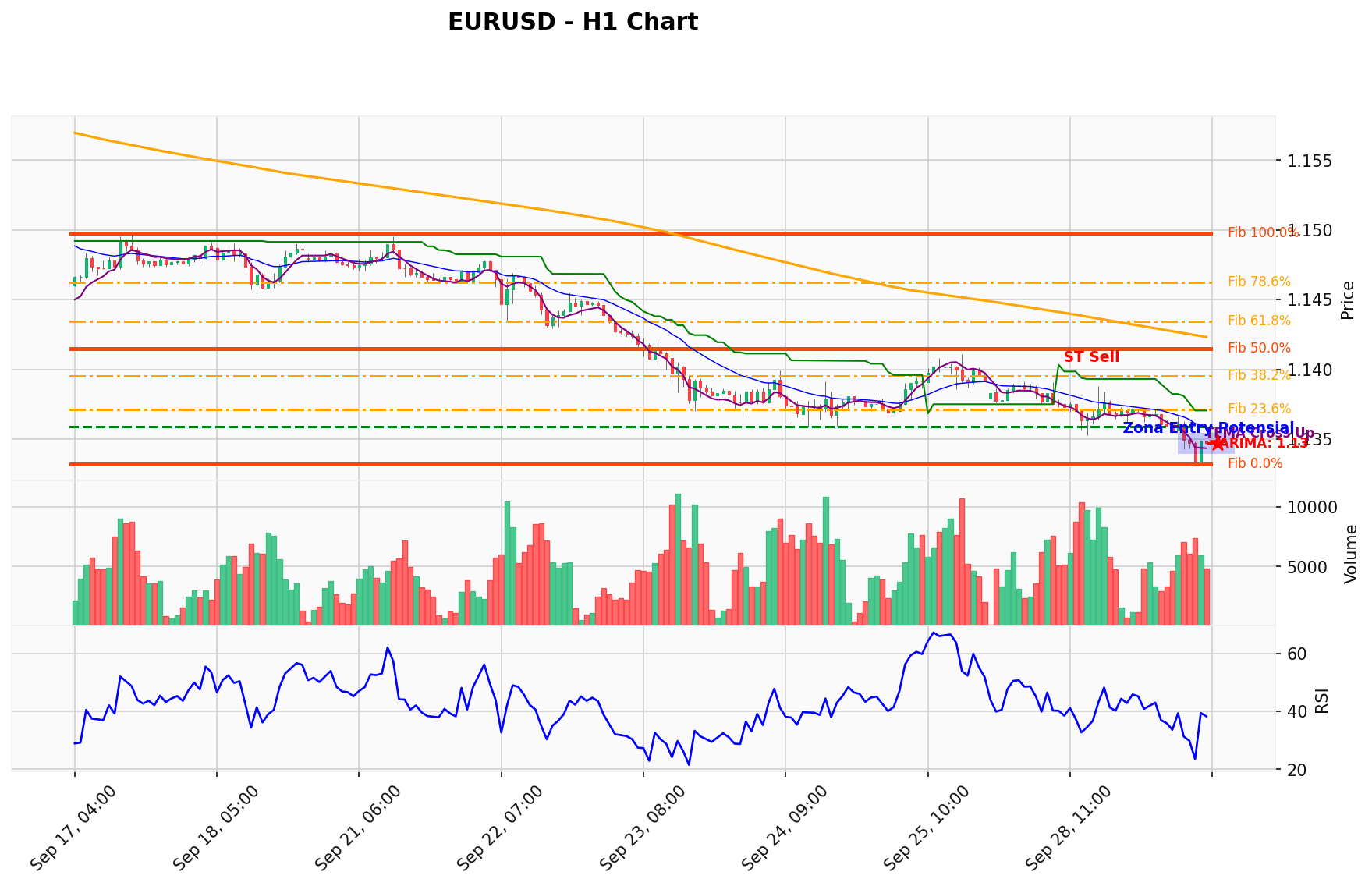 EURUSD Berada di Titik Kritis: Prediksi Analisis AI Menunjuk Arah SELL