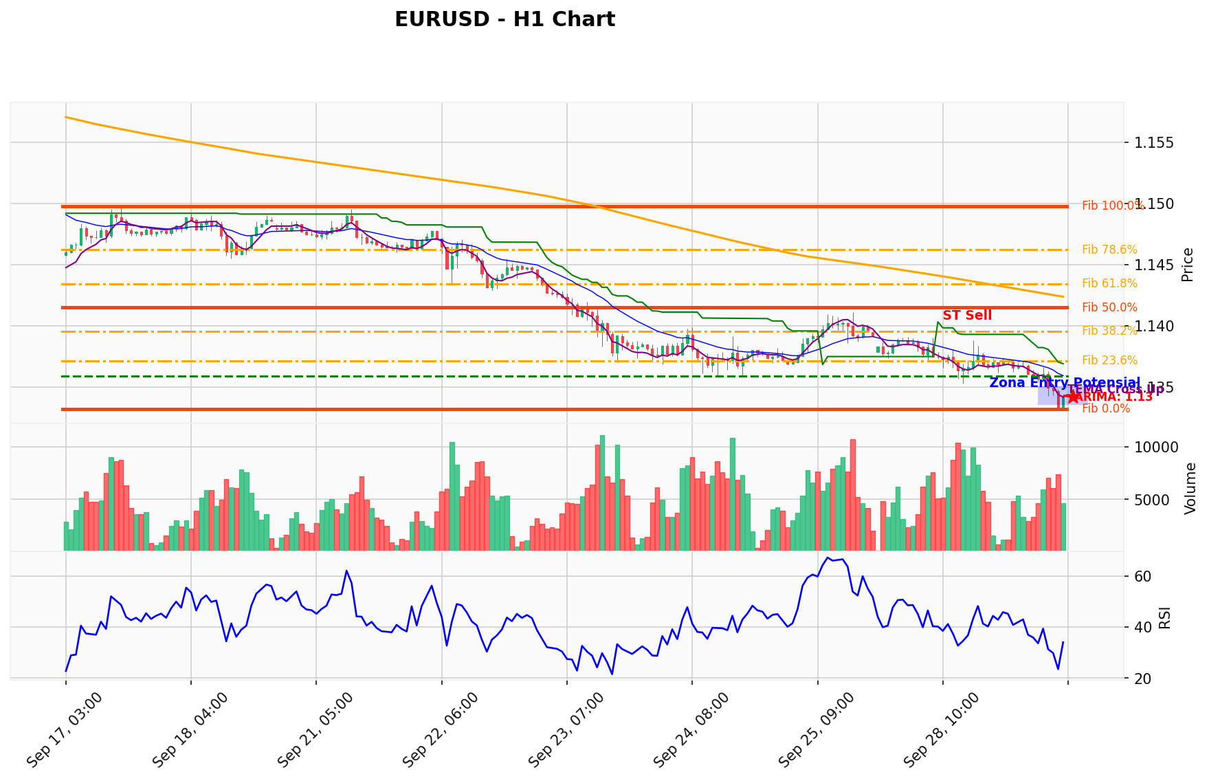 EURUSD Berada di Titik Kritis: Prediksi Analisis AI Menunjuk Arah SELL