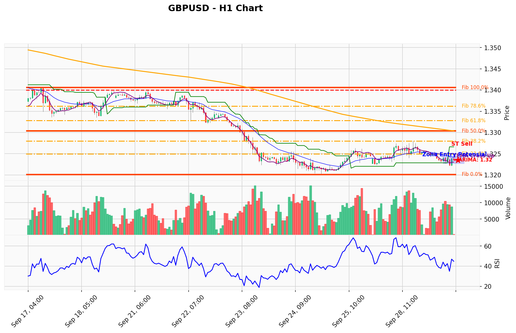 GBPUSD Berada di Titik Kritis: Prediksi Analisis AI Menunjuk Arah SELL