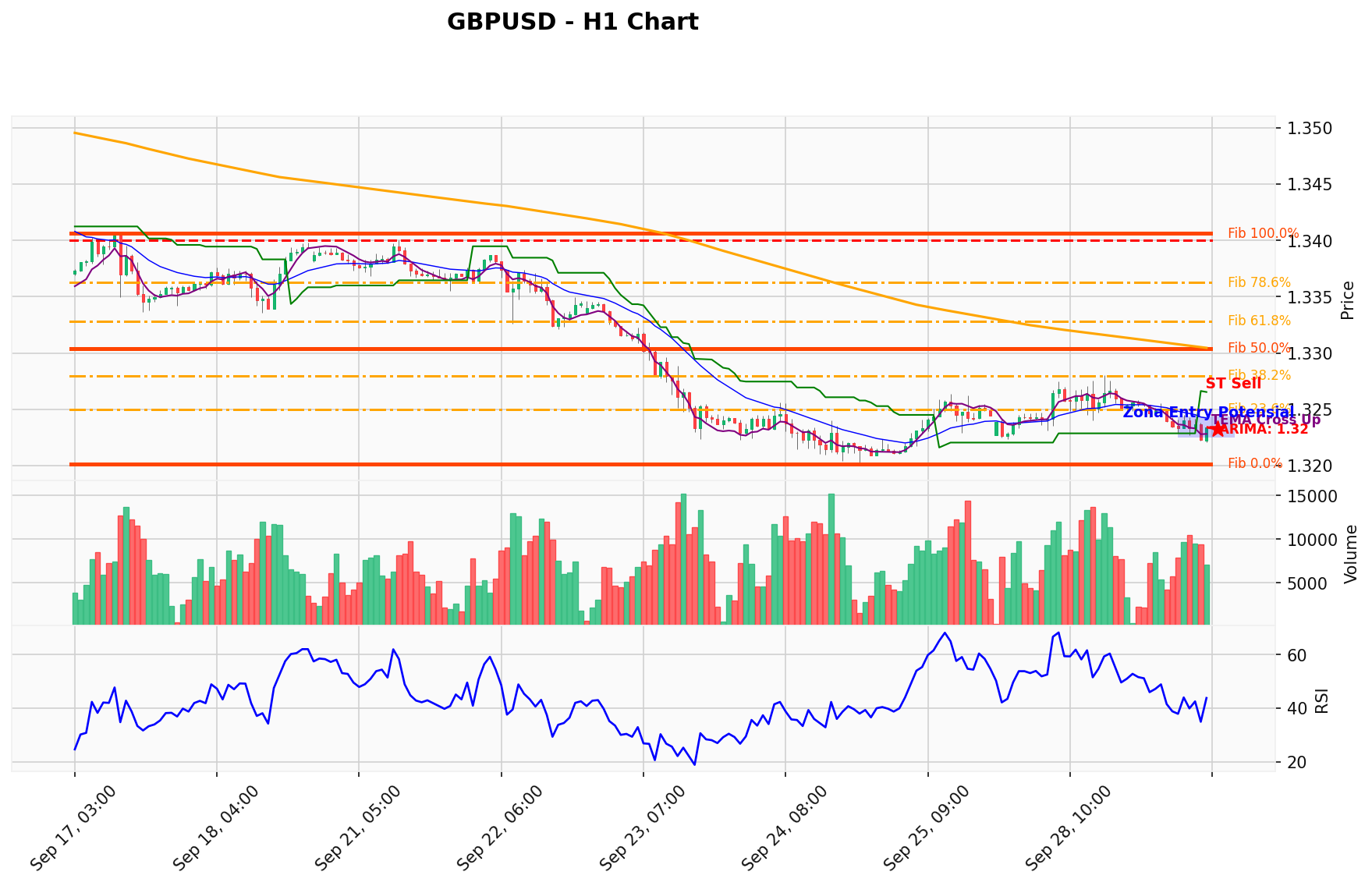 GBPUSD Berada di Titik Kritis: Prediksi Analisis AI Menunjuk Arah SELL