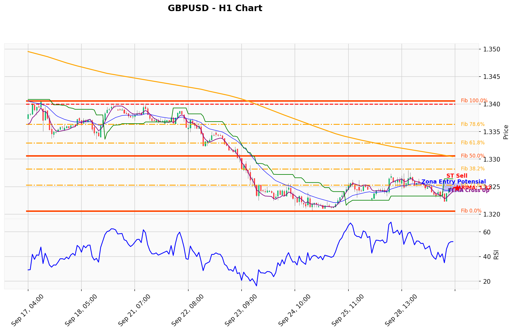 GBPUSD Berada di Titik Kritis: Prediksi Analisis AI Menunjuk Arah SELL