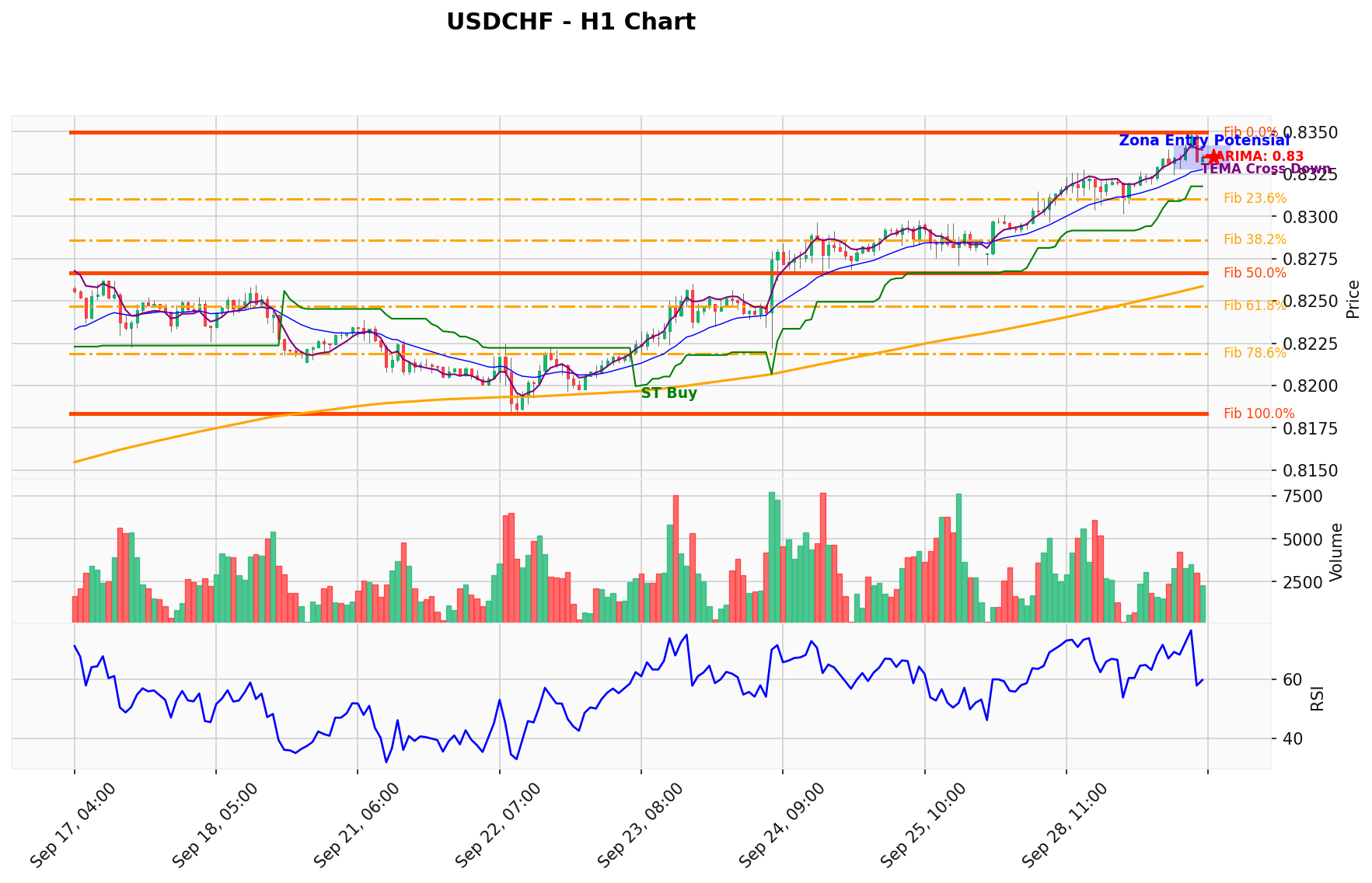 USDCHF Berada di Titik Kritis: Prediksi Analisis AI Menunjuk Arah BUY