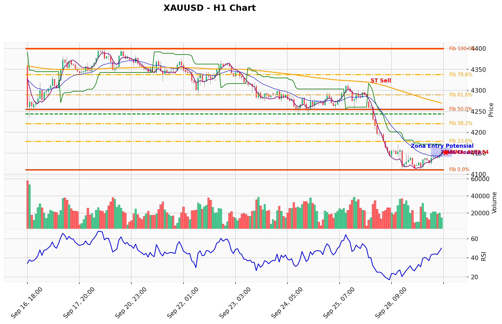 XAUUSD Berada di Titik Kritis: Prediksi Analisis AI Menunjuk Arah SELL