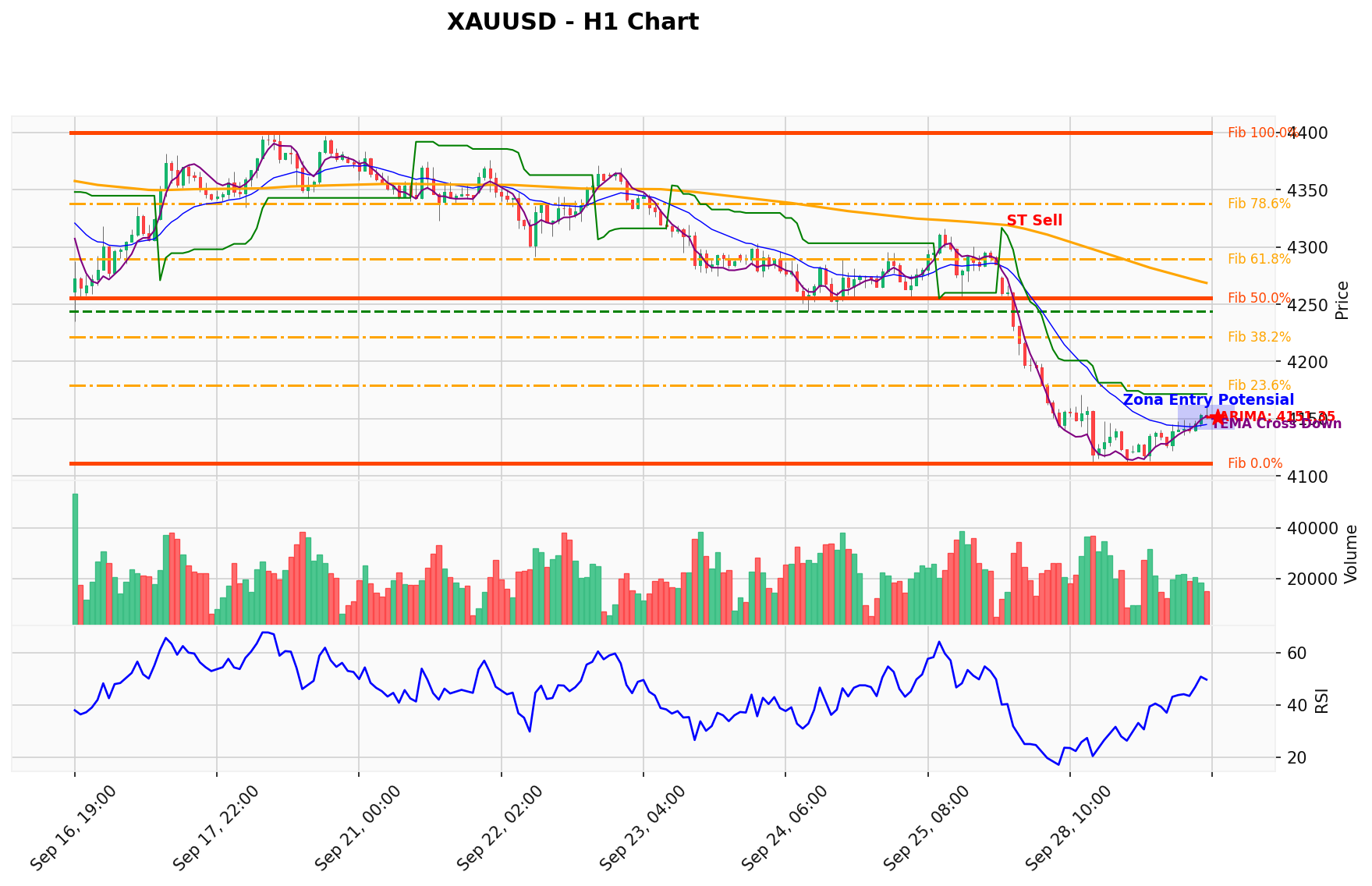 XAUUSD Berada di Titik Kritis: Prediksi Analisis AI Menunjuk Arah SELL