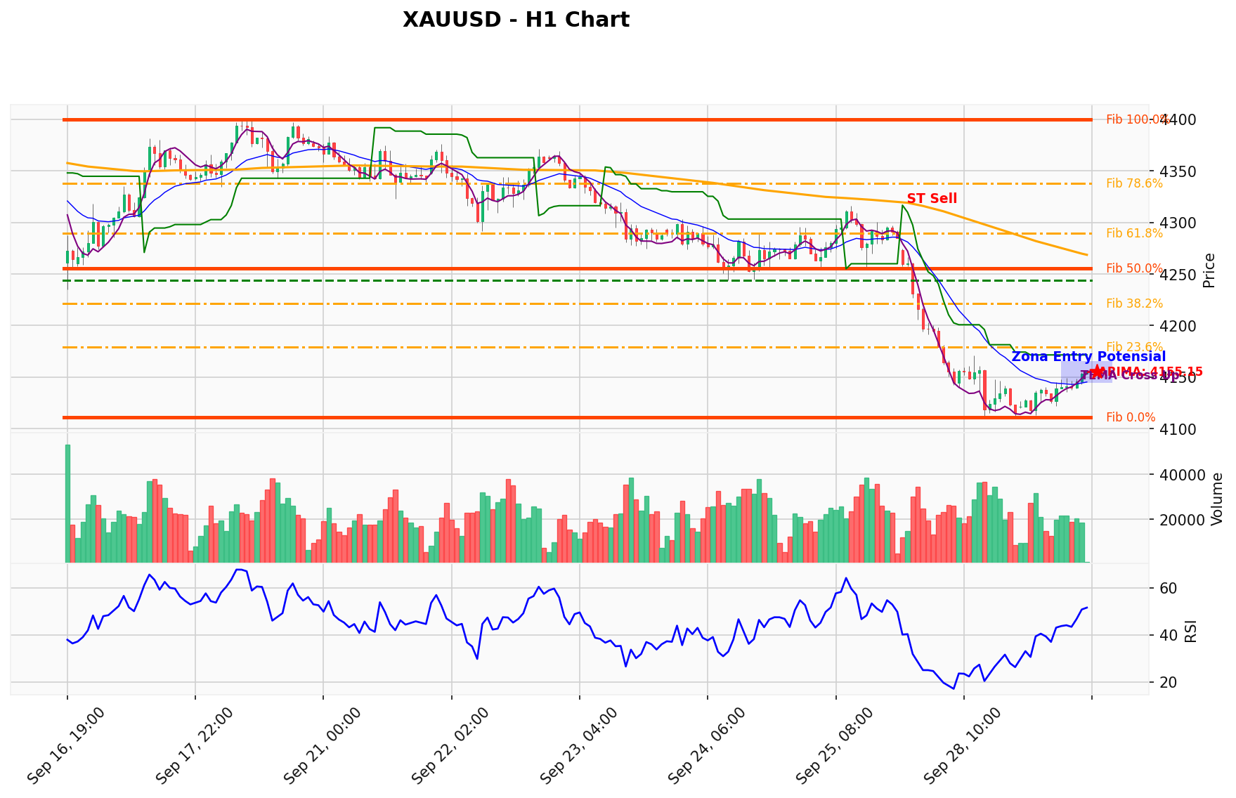 XAUUSD Berada di Titik Kritis: Prediksi Analisis AI Menunjuk Arah SELL