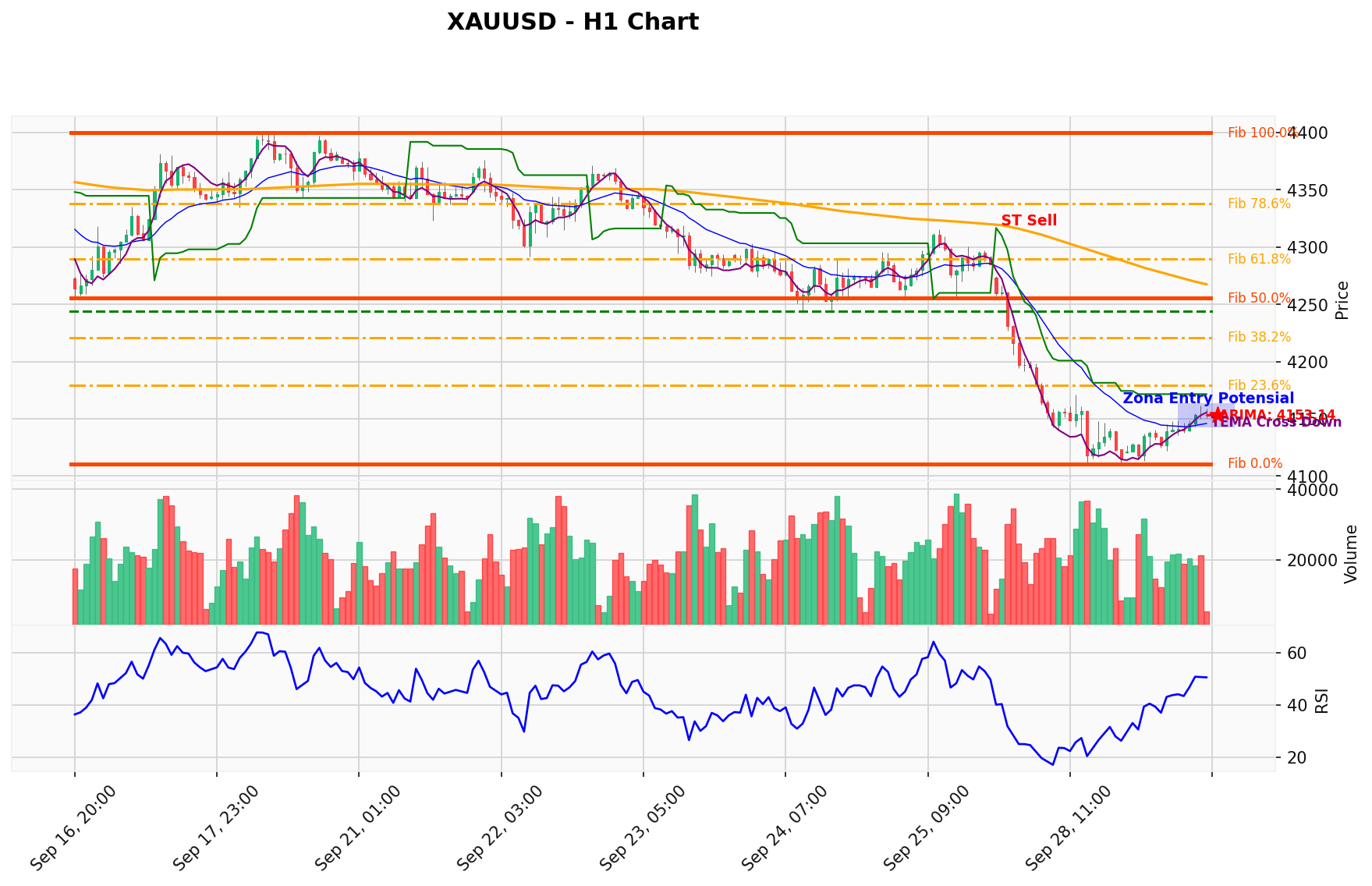 Runtuh Terukur: Analisis XAUUSD Bearish Tembus Support Kunci
