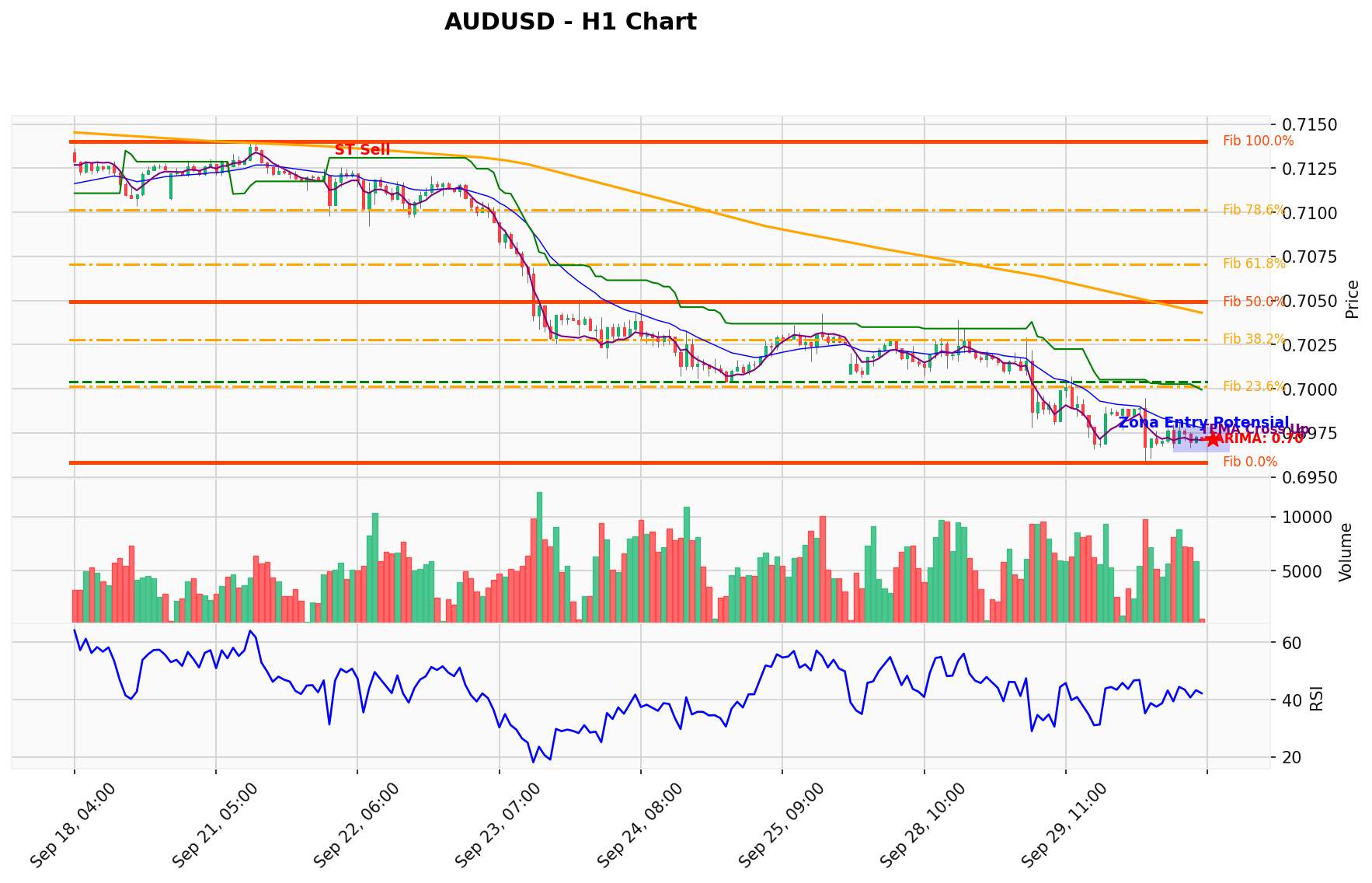 AUDUSD Berada di Titik Kritis: Prediksi Analisis AI Menunjuk Arah SELL