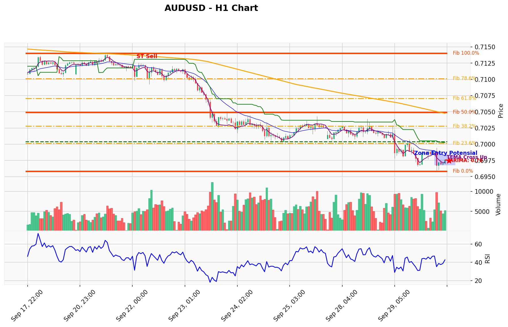 AUDUSD Berada di Titik Kritis: Prediksi Analisis AI Menunjuk Arah SELL