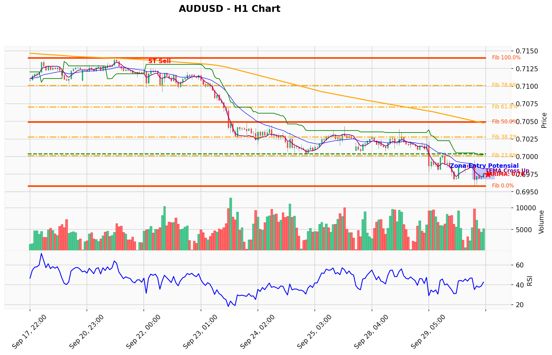 AUDUSD Berada di Titik Kritis: Prediksi Analisis AI Menunjuk Arah SELL