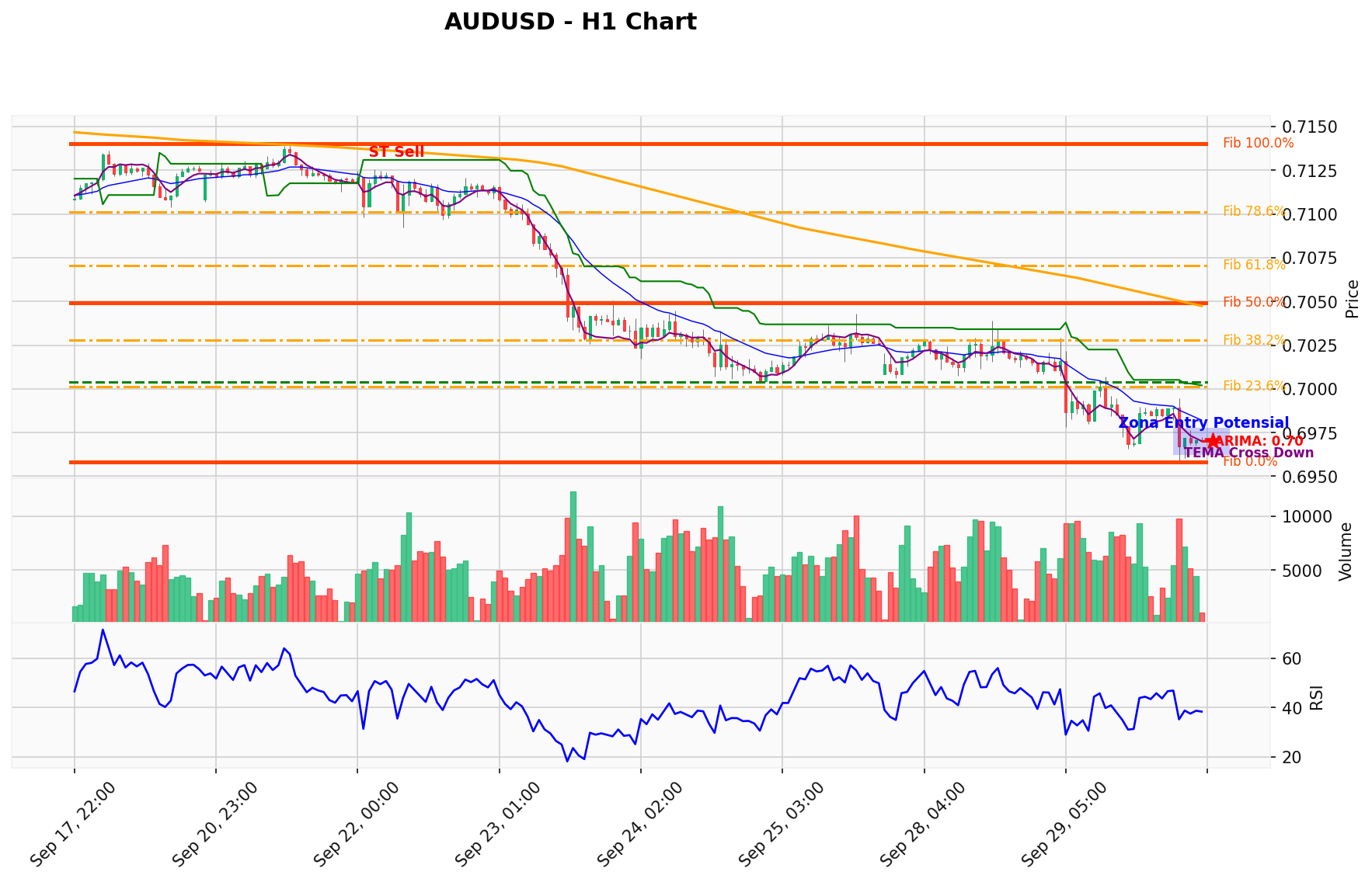 AUDUSD Berada di Titik Kritis: Prediksi Analisis AI Menunjuk Arah SELL