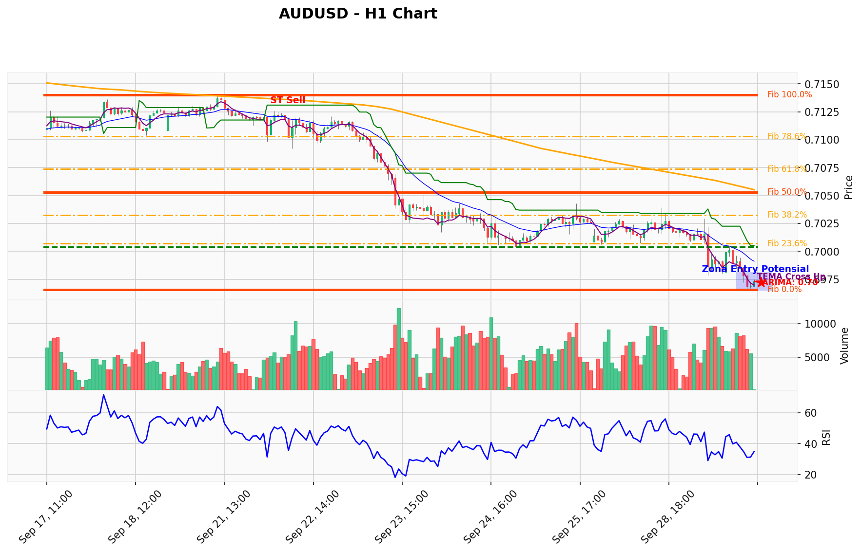 AUDUSD Berada di Titik Kritis: Prediksi Analisis AI Menunjuk Arah SELL