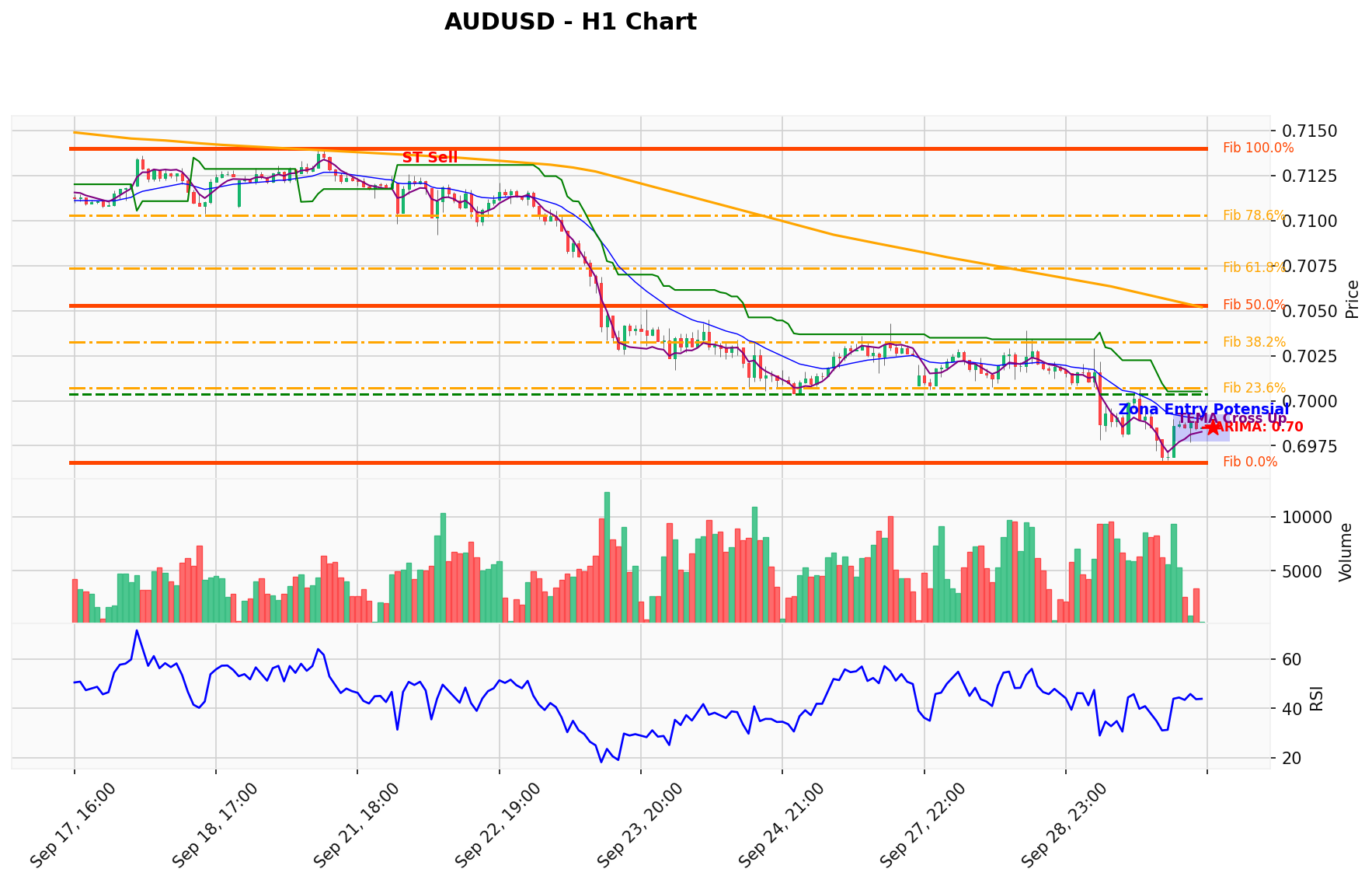 AUDUSD Berada di Titik Kritis: Prediksi Analisis AI Menunjuk Arah SELL