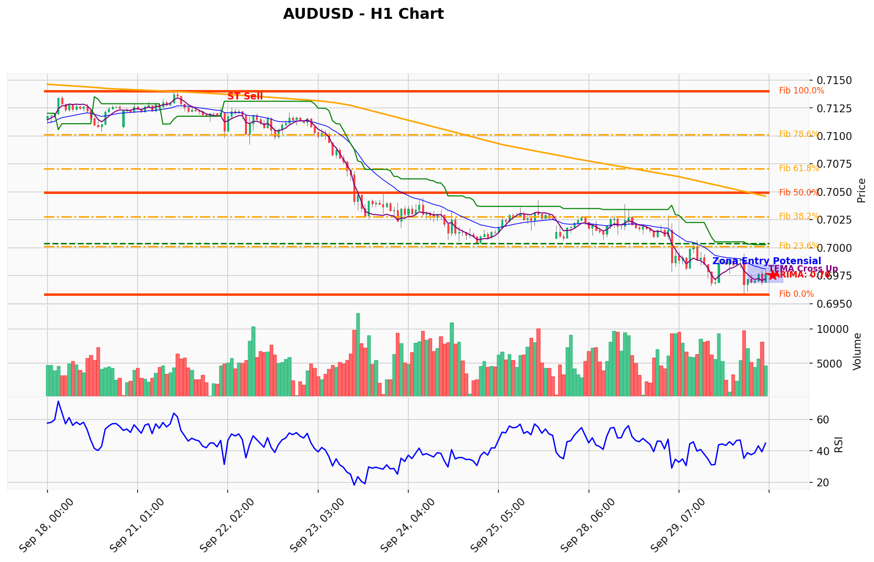 AUDUSD Berada di Titik Kritis: Prediksi Analisis AI Menunjuk Arah SELL