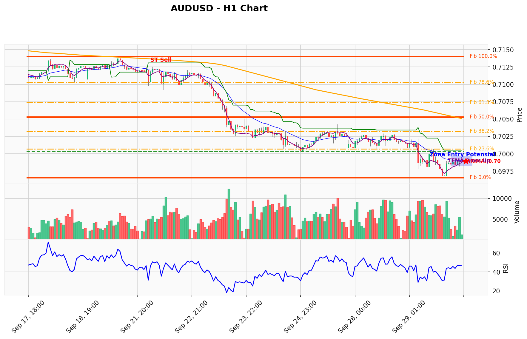 AUDUSD Berada di Titik Kritis: Prediksi Analisis AI Menunjuk Arah SELL