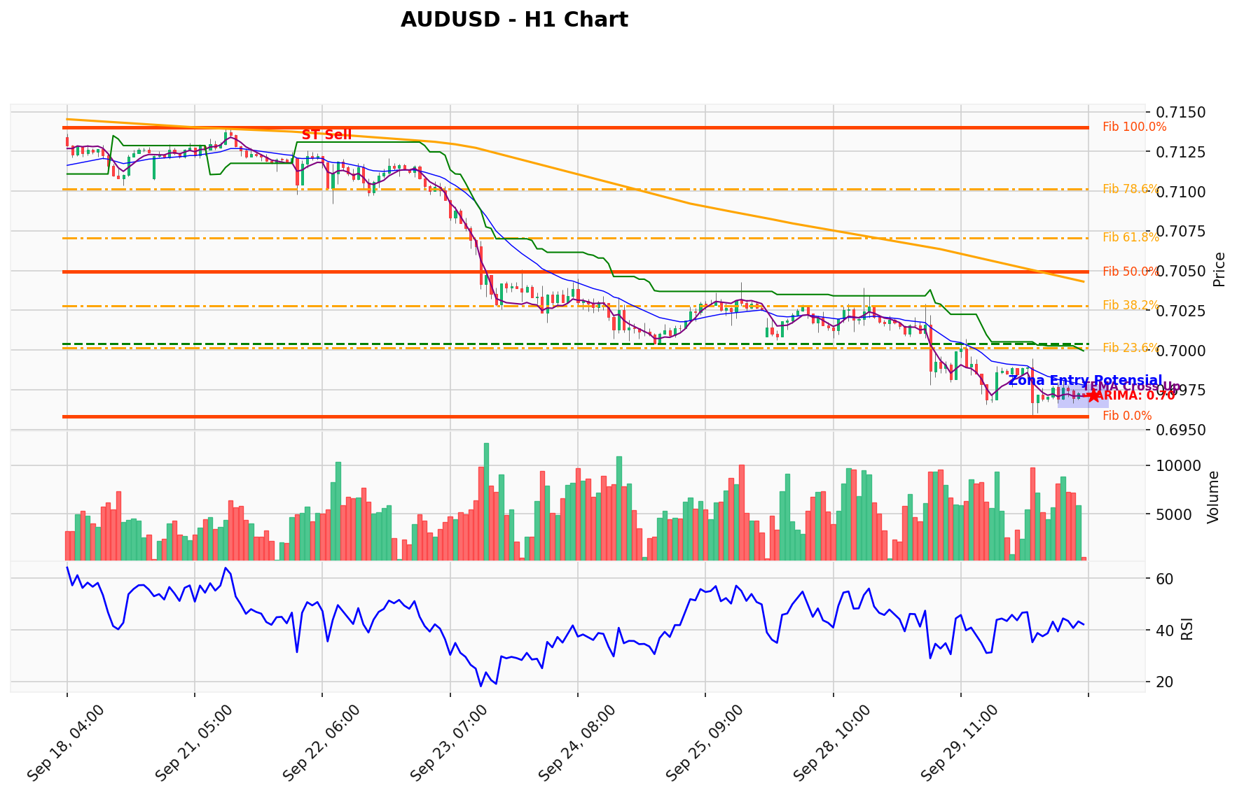 AUDUSD Berada di Titik Kritis: Prediksi Analisis AI Menunjuk Arah SELL