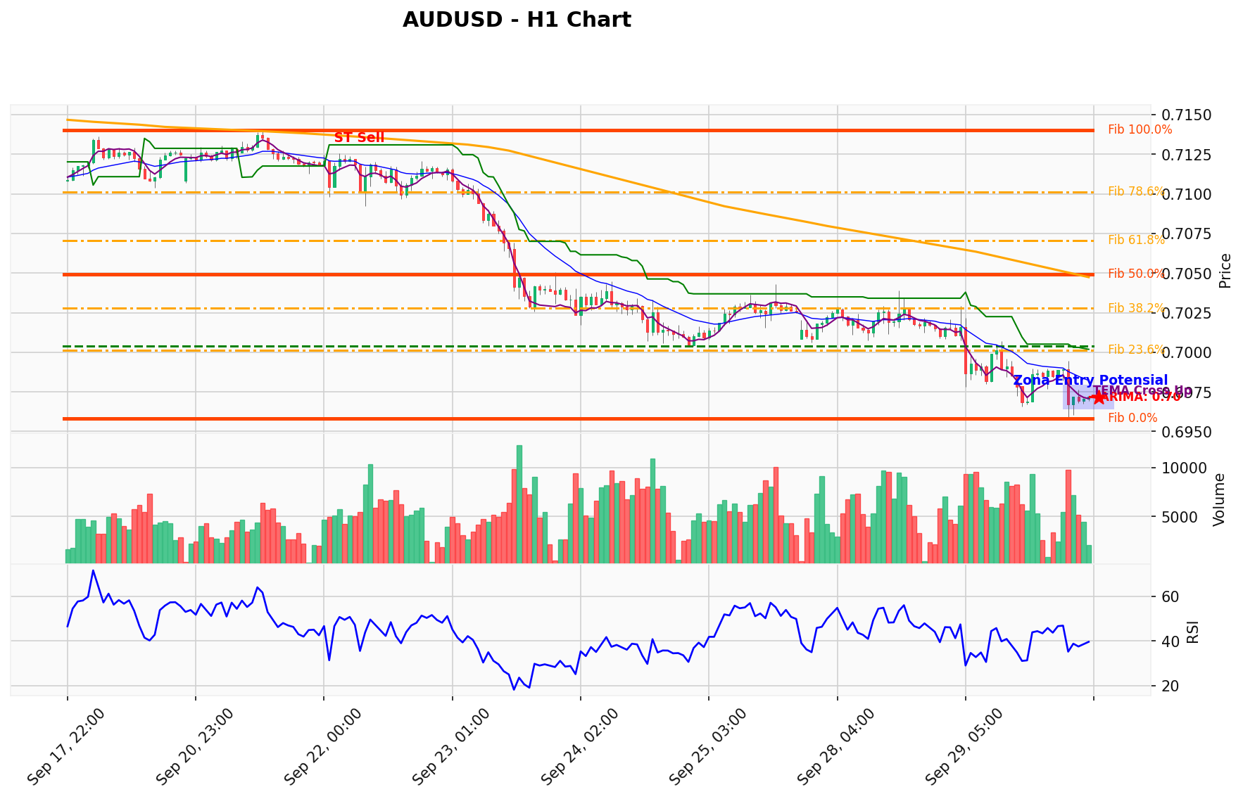 AUDUSD Berada di Titik Kritis: Prediksi Analisis AI Menunjuk Arah SELL
