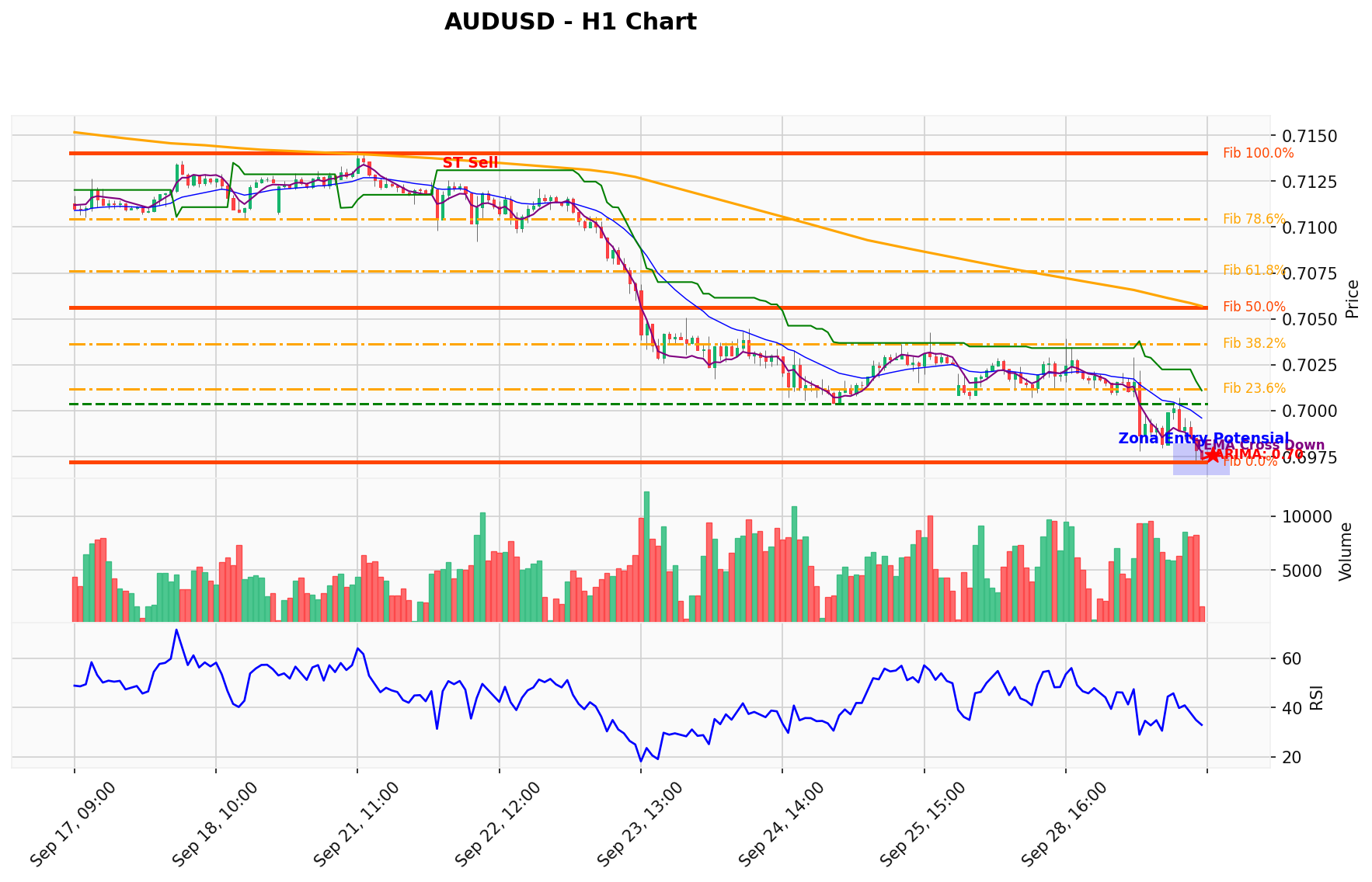 AUDUSD Berada di Titik Kritis: Prediksi Analisis AI Menunjuk Arah SELL