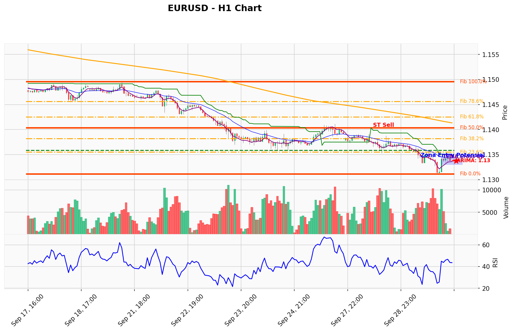 EURUSD Berada di Titik Kritis: Prediksi Analisis AI Menunjuk Arah SELL