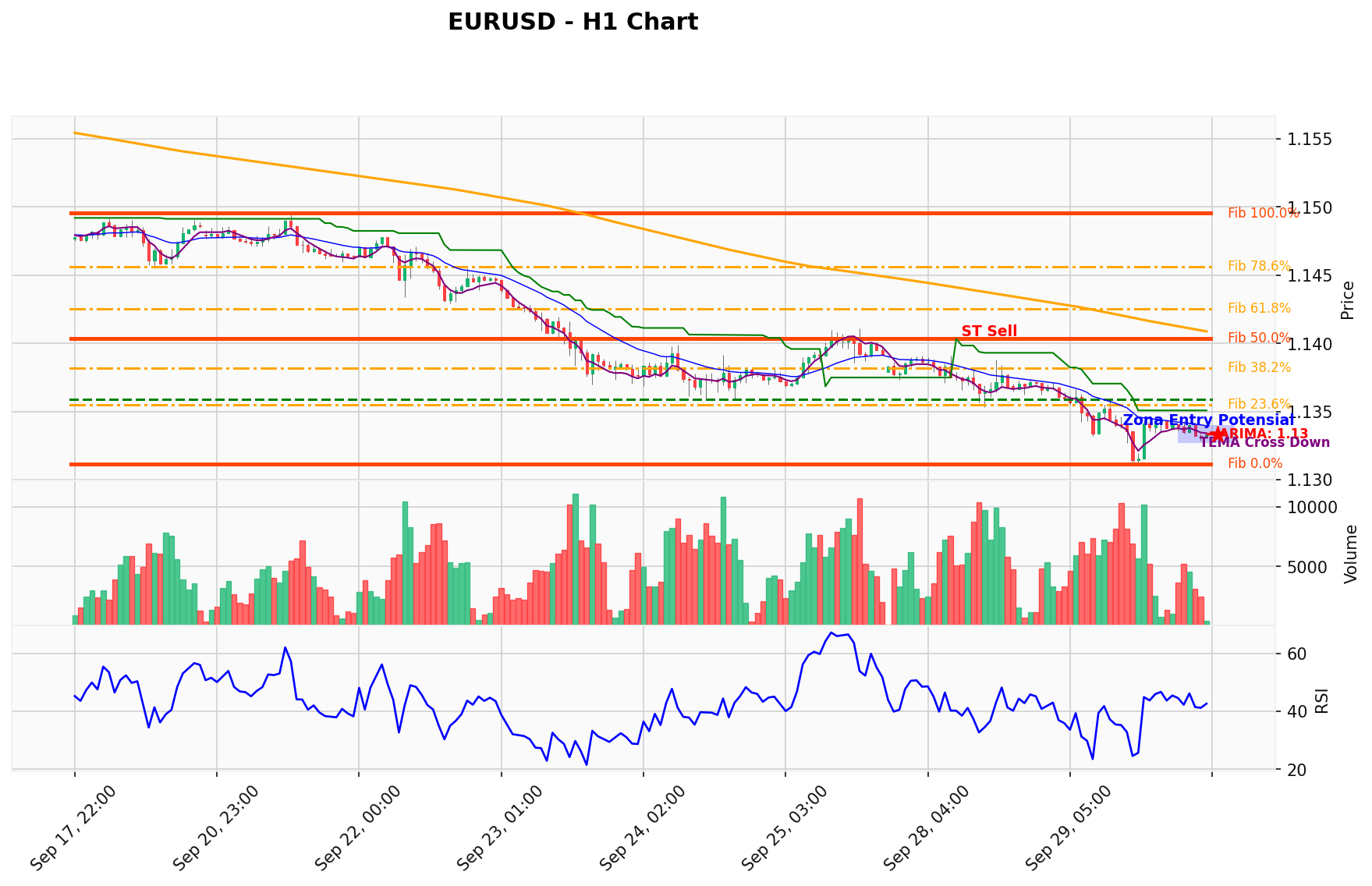EURUSD Berada di Titik Kritis: Prediksi Analisis AI Menunjuk Arah SELL