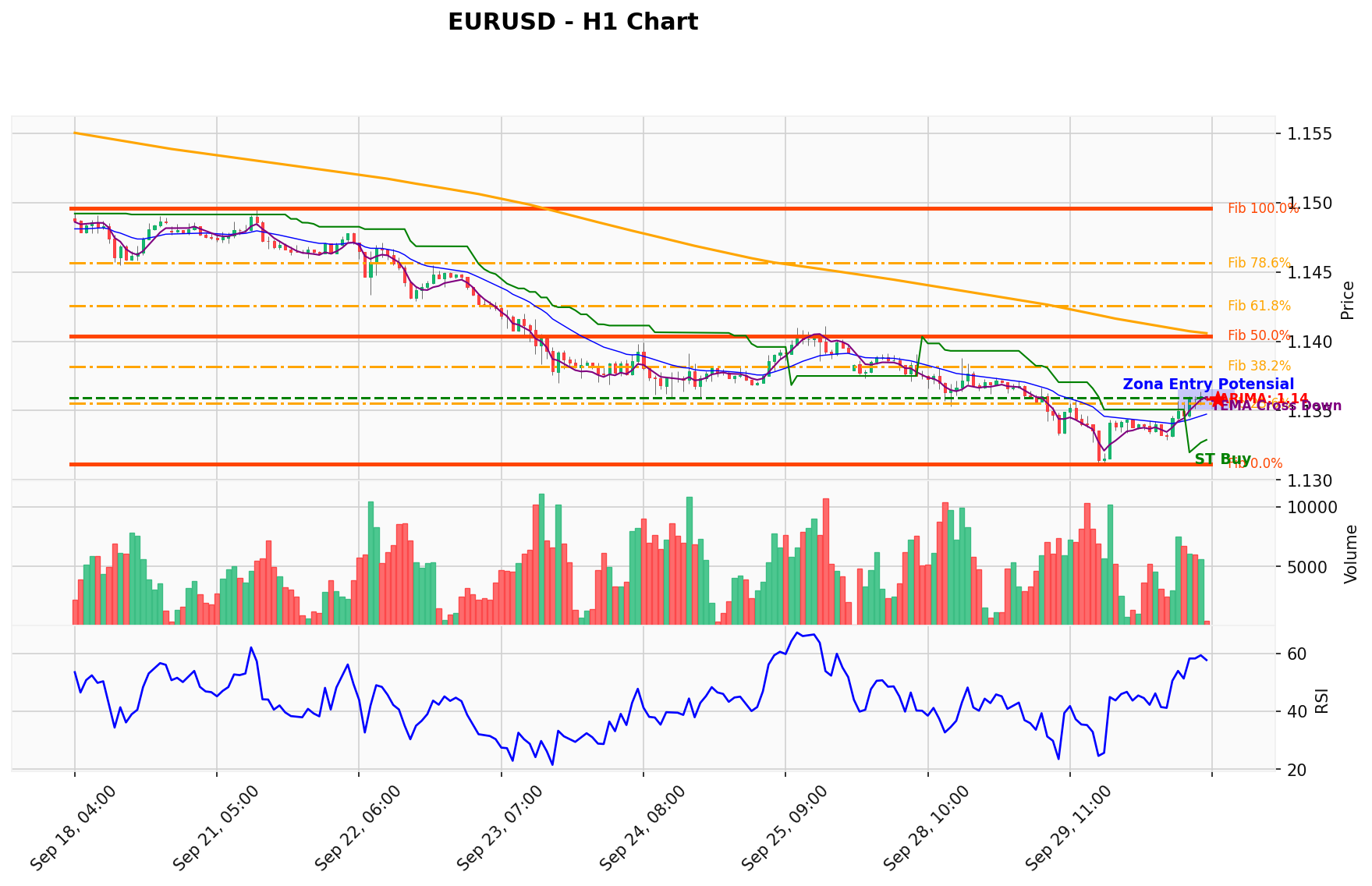 EURUSD Berada di Titik Kritis: Prediksi Analisis AI Menunjuk Arah BUY