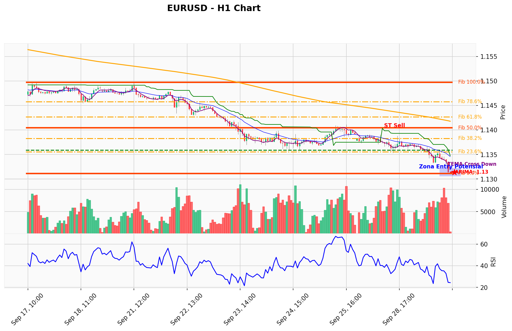 EURUSD Berada di Titik Kritis: Prediksi Analisis AI Menunjuk Arah SELL