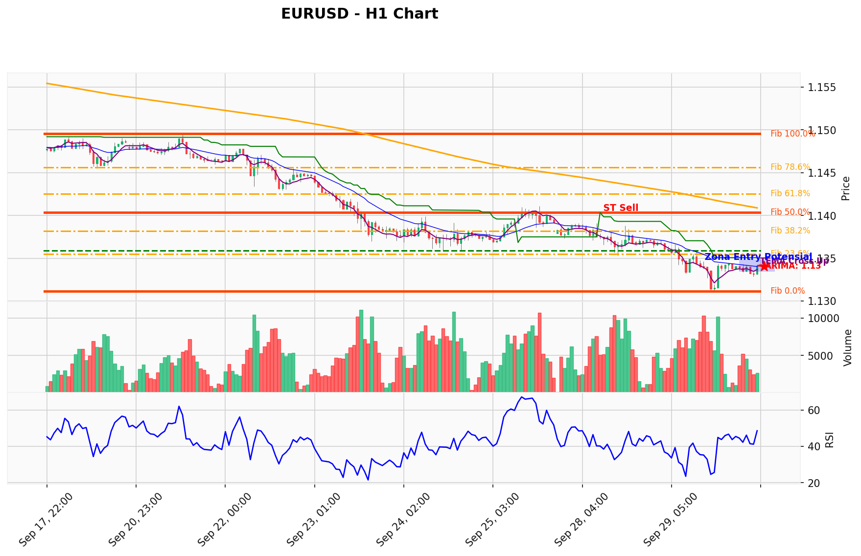 EURUSD Berada di Titik Kritis: Prediksi Analisis AI Menunjuk Arah SELL