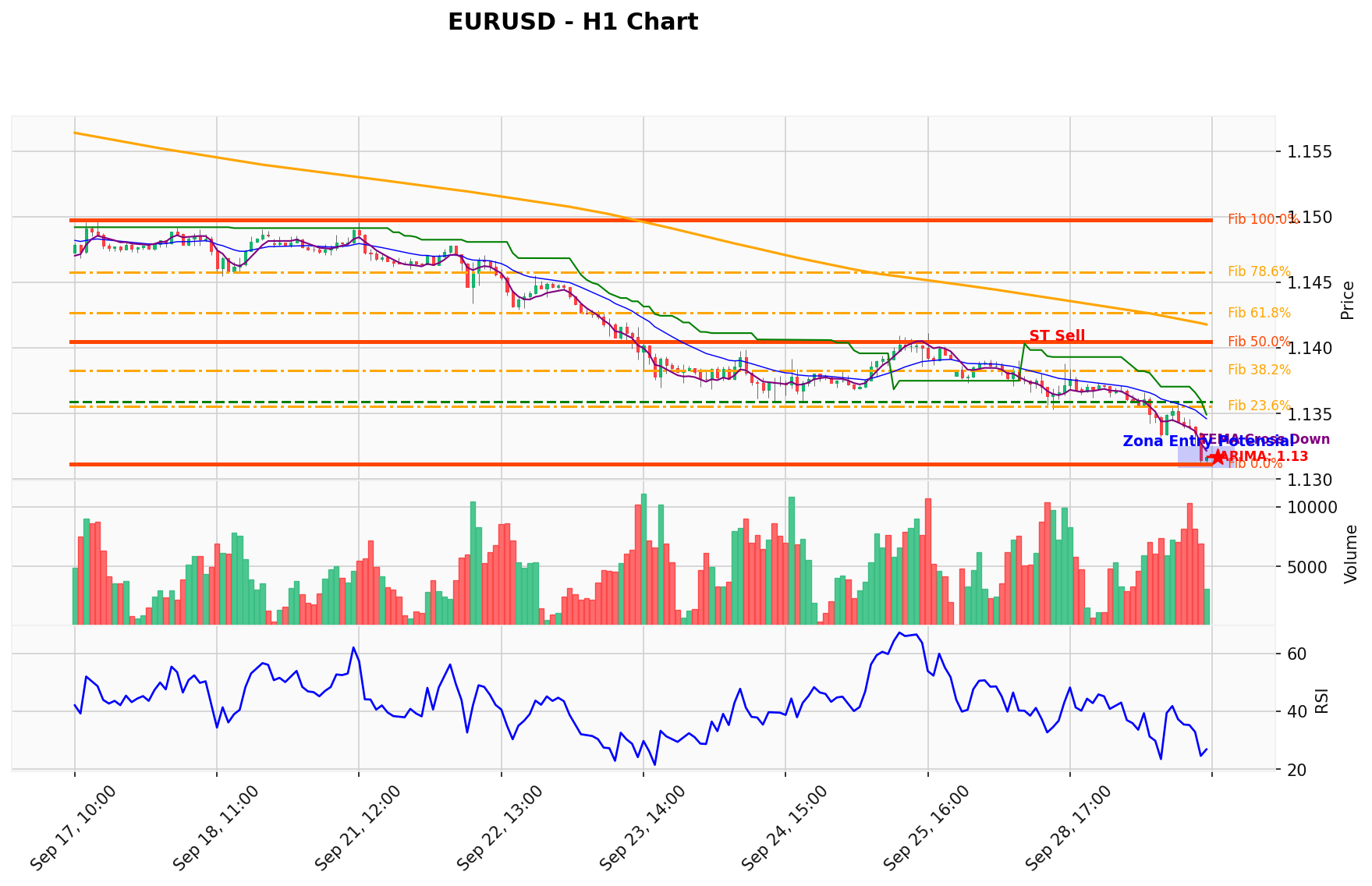 EURUSD Berada di Titik Kritis: Prediksi Analisis AI Menunjuk Arah SELL