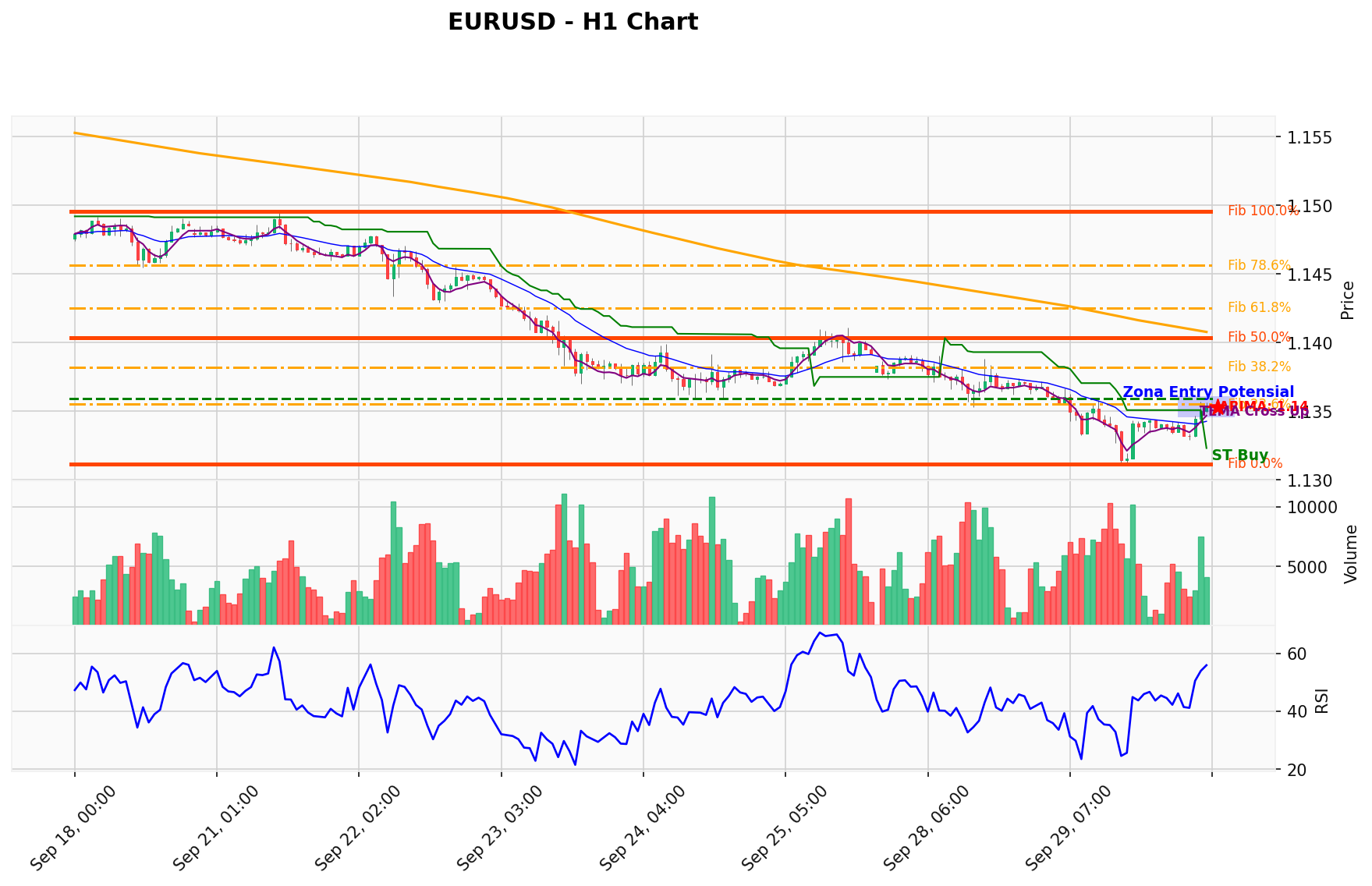 EURUSD Berada di Titik Kritis: Prediksi Analisis AI Menunjuk Arah BUY