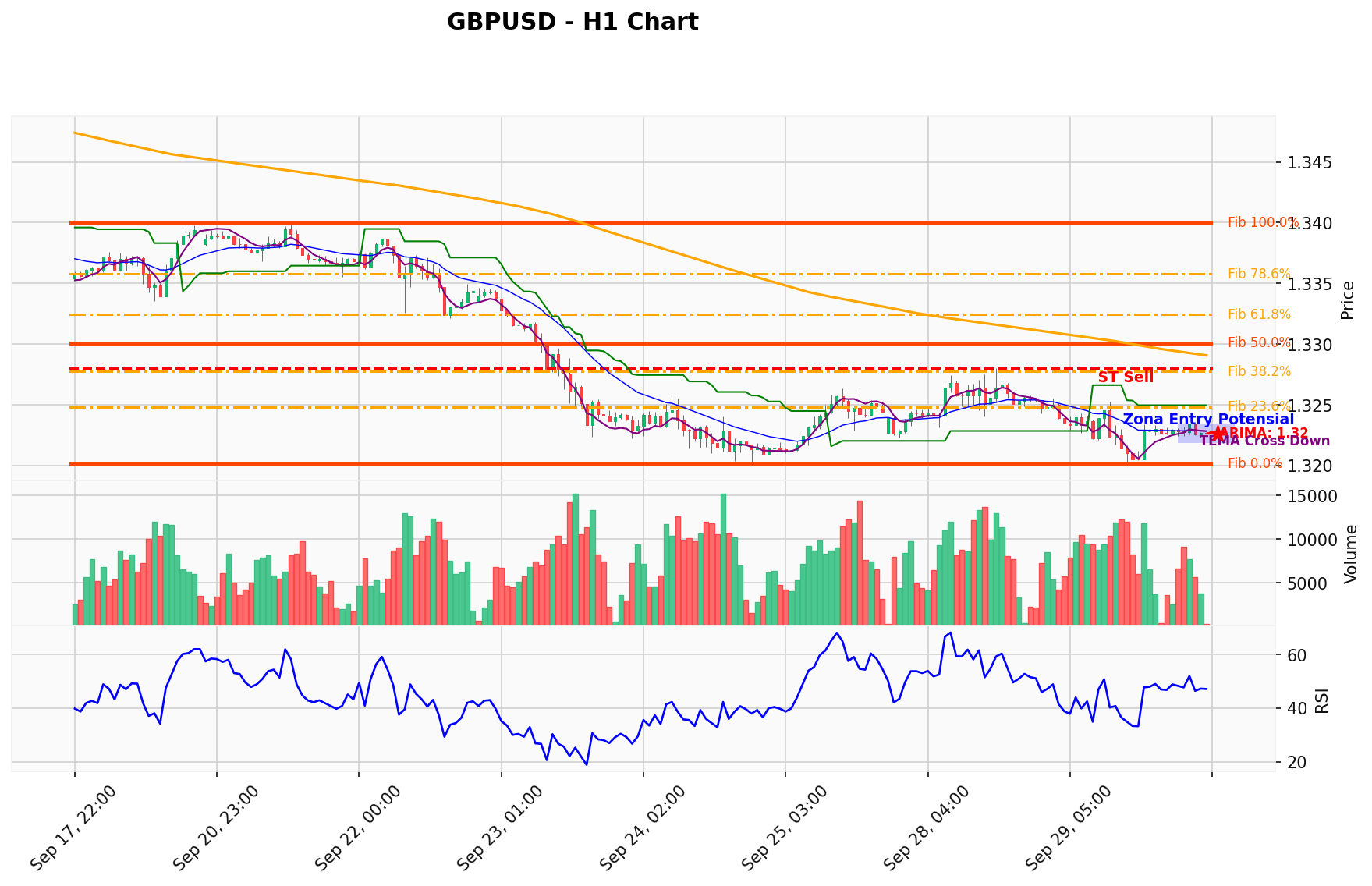 GBPUSD Berada di Titik Kritis: Prediksi Analisis AI Menunjuk Arah SELL
