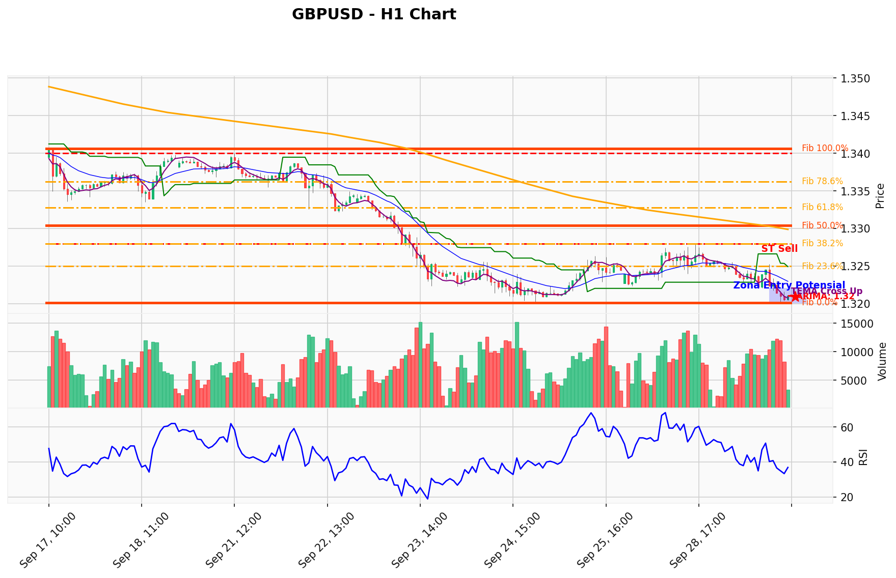 GBPUSD Berada di Titik Kritis: Prediksi Analisis AI Menunjuk Arah SELL