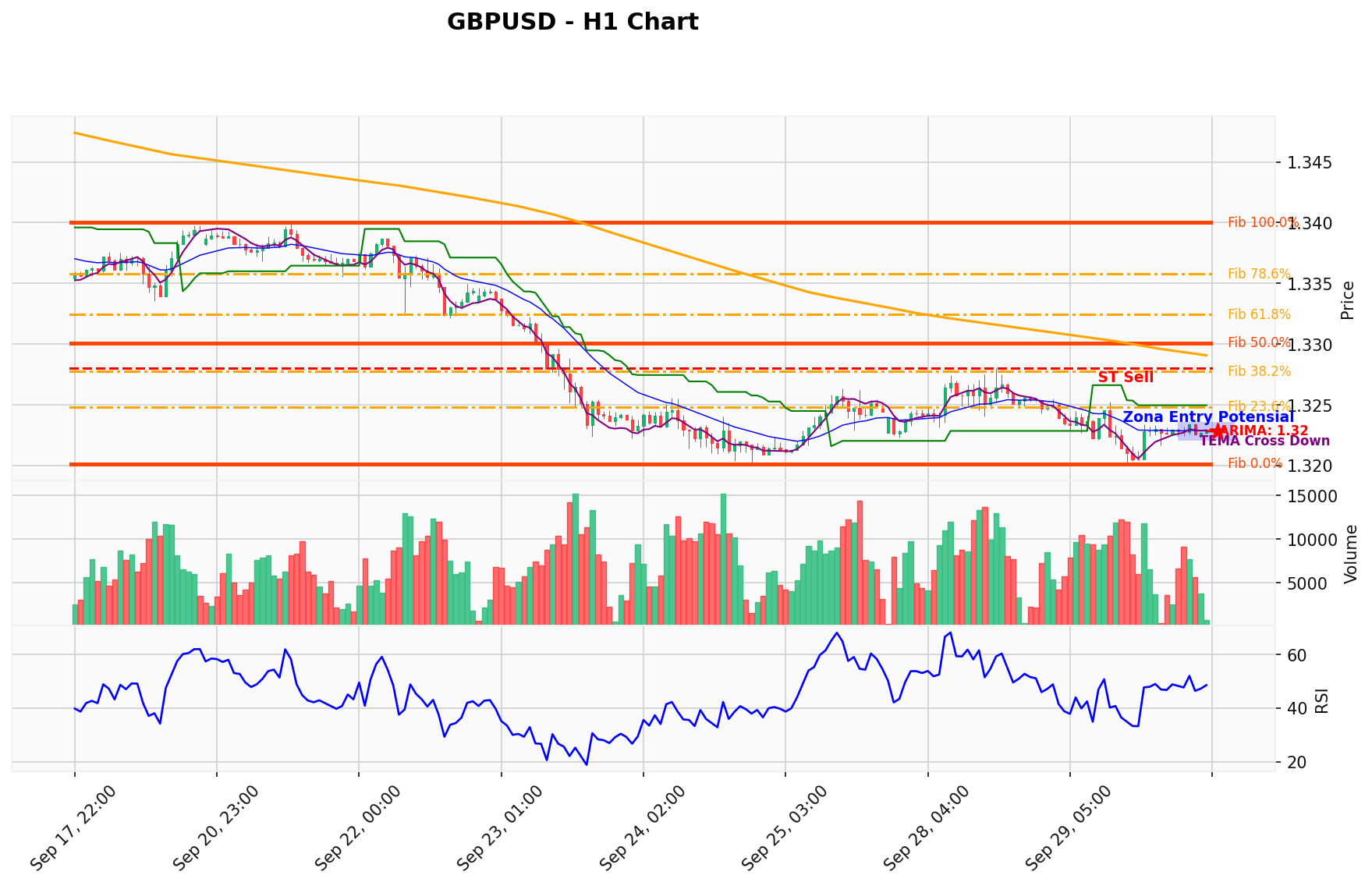 GBPUSD Berada di Titik Kritis: Prediksi Analisis AI Menunjuk Arah SELL
