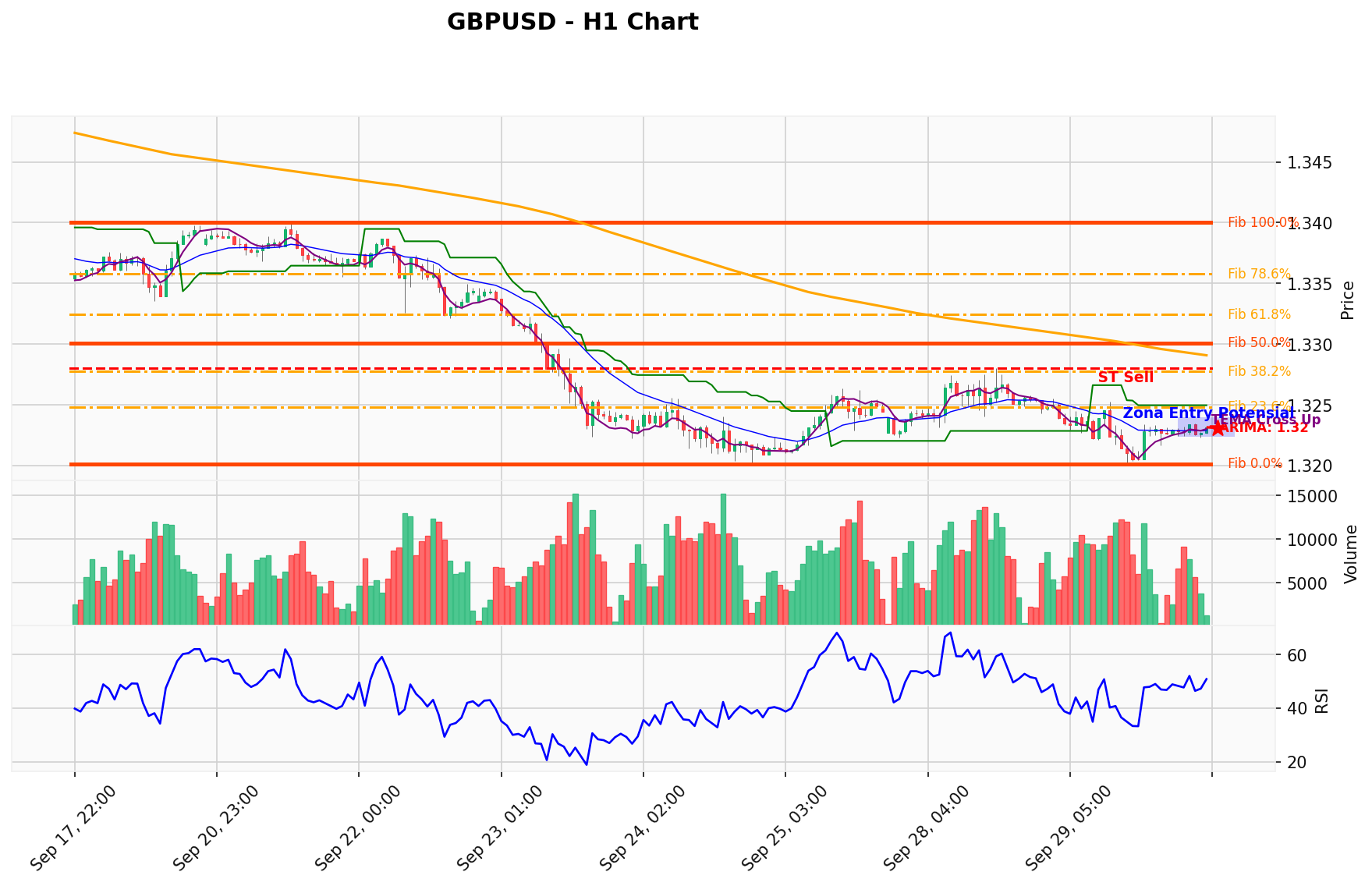 GBPUSD Berada di Titik Kritis: Prediksi Analisis AI Menunjuk Arah SELL