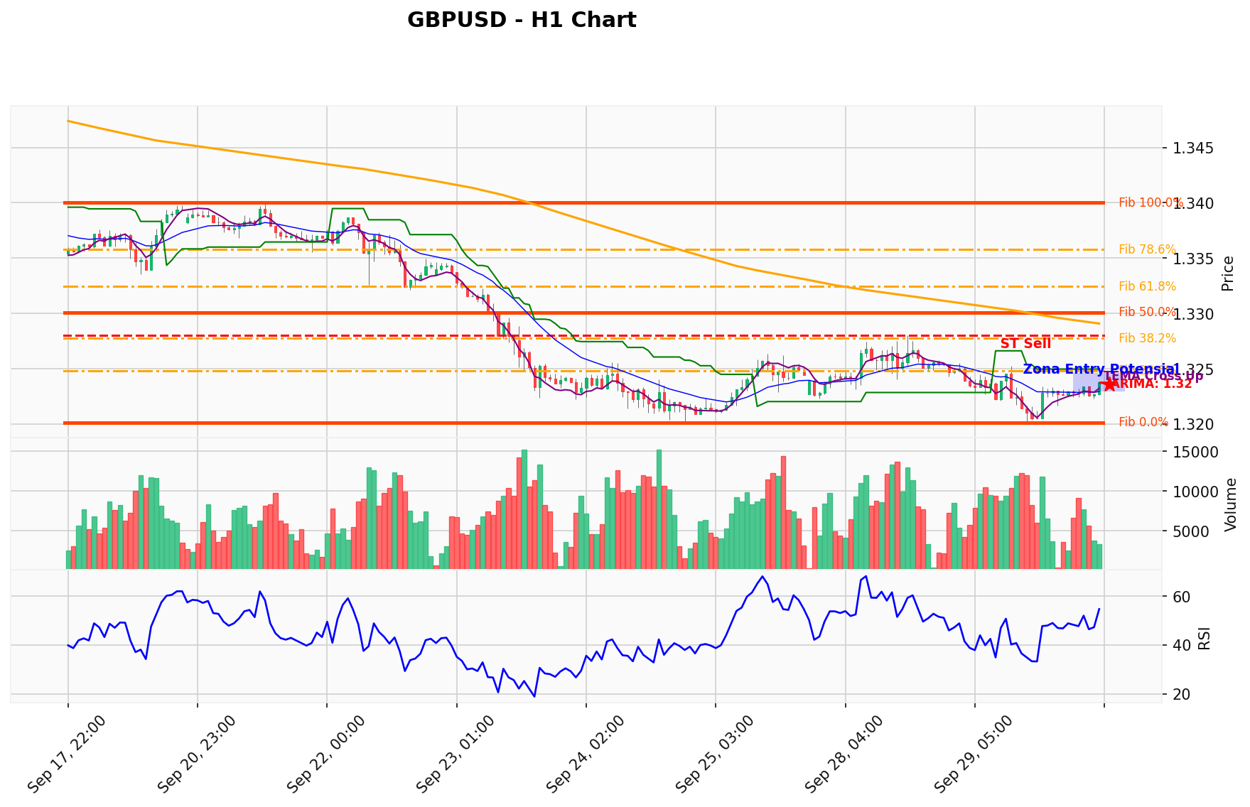 GBPUSD Berada di Titik Kritis: Prediksi Analisis AI Menunjuk Arah SELL