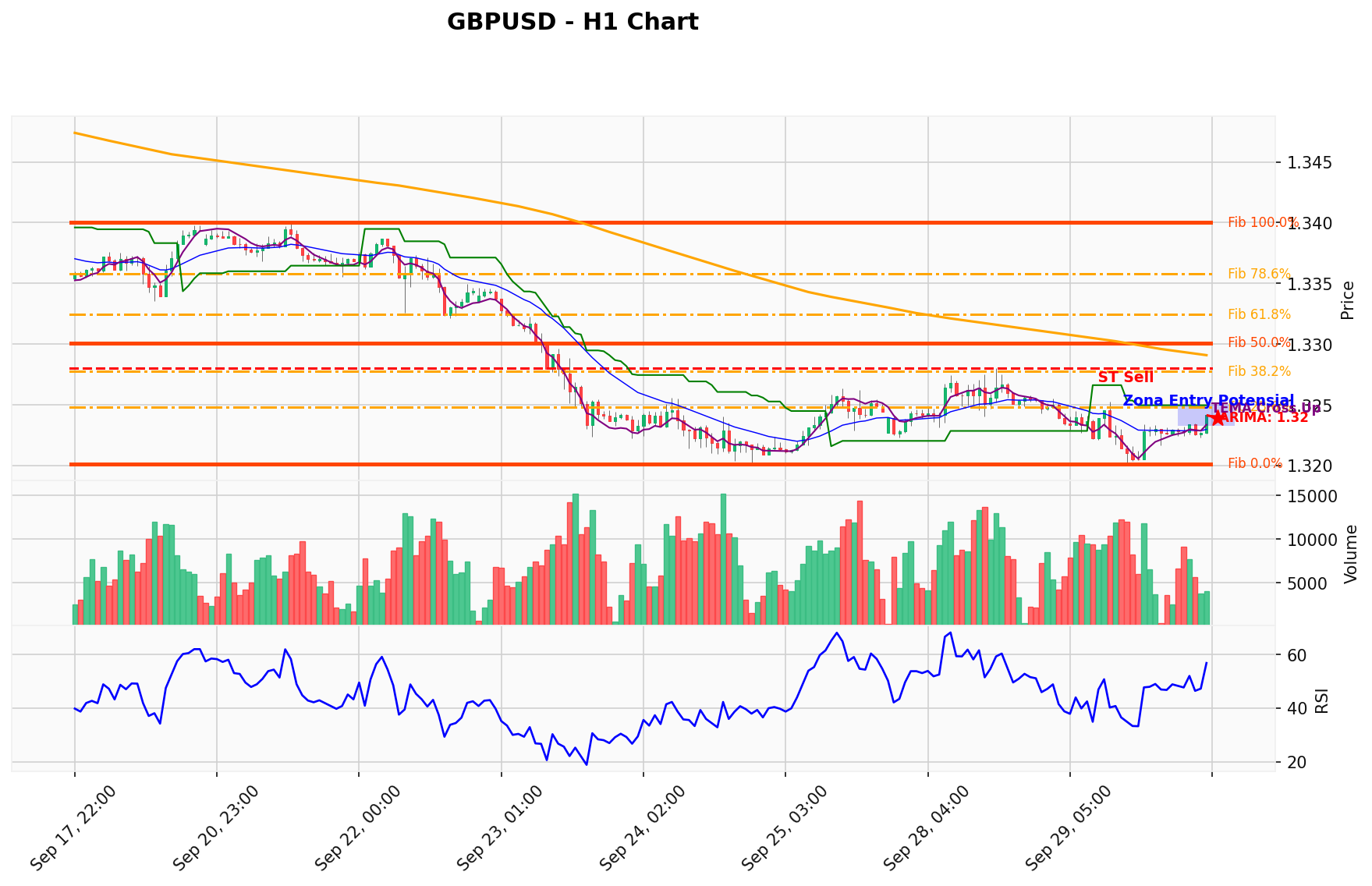 GBPUSD Berada di Titik Kritis: Prediksi Analisis AI Menunjuk Arah SELL