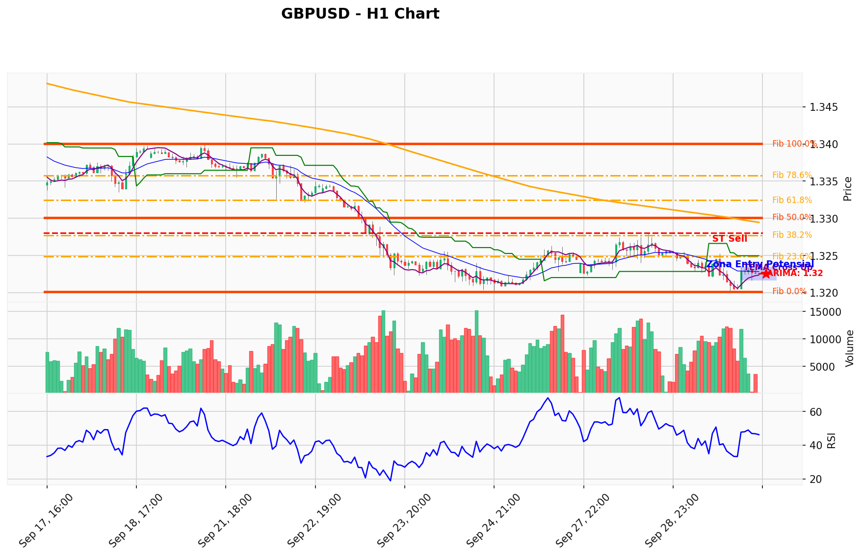GBPUSD Berada di Titik Kritis: Prediksi Analisis AI Menunjuk Arah SELL