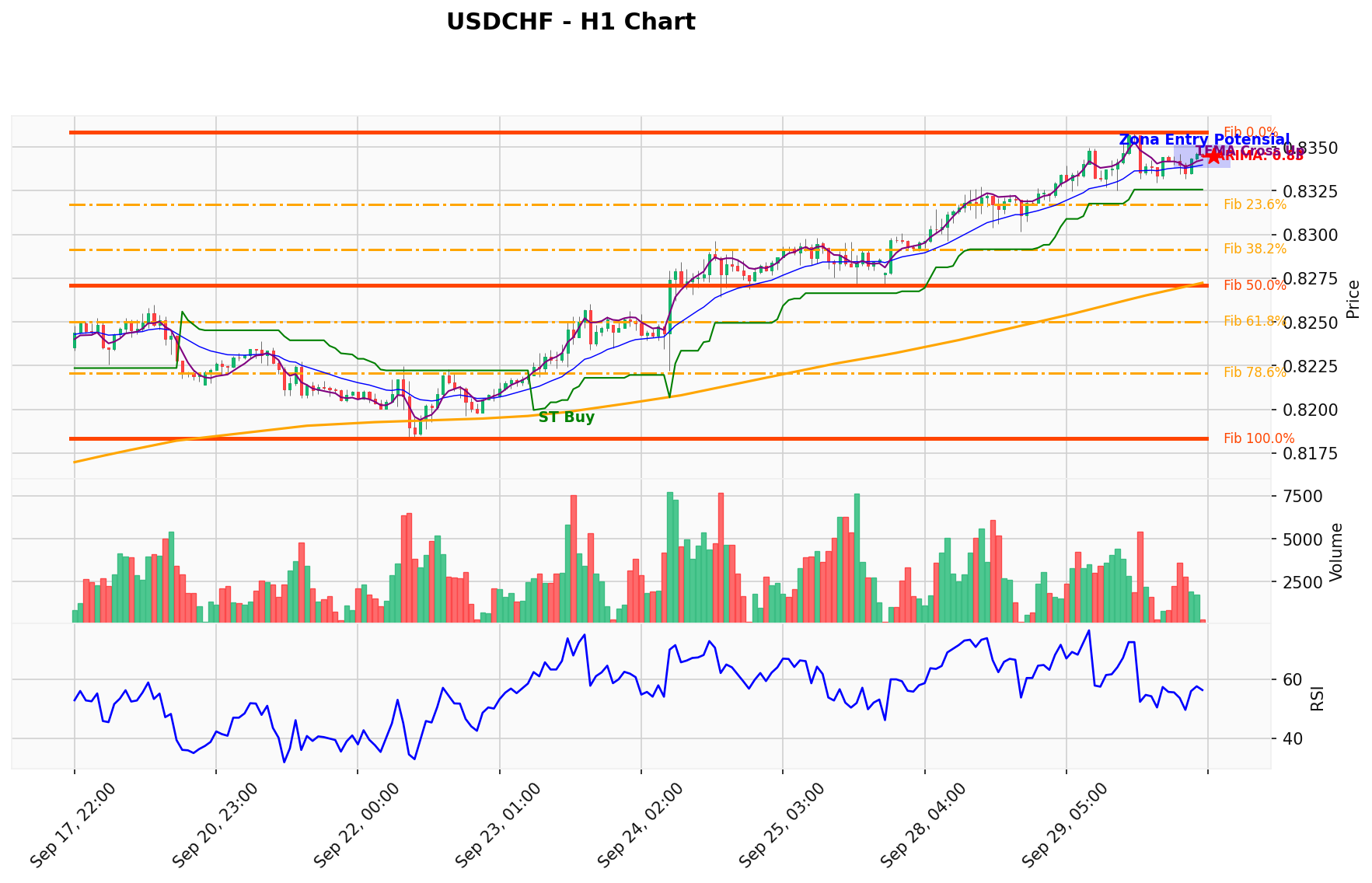 USDCHF Berada di Titik Kritis: Prediksi Analisis AI Menunjuk Arah BUY