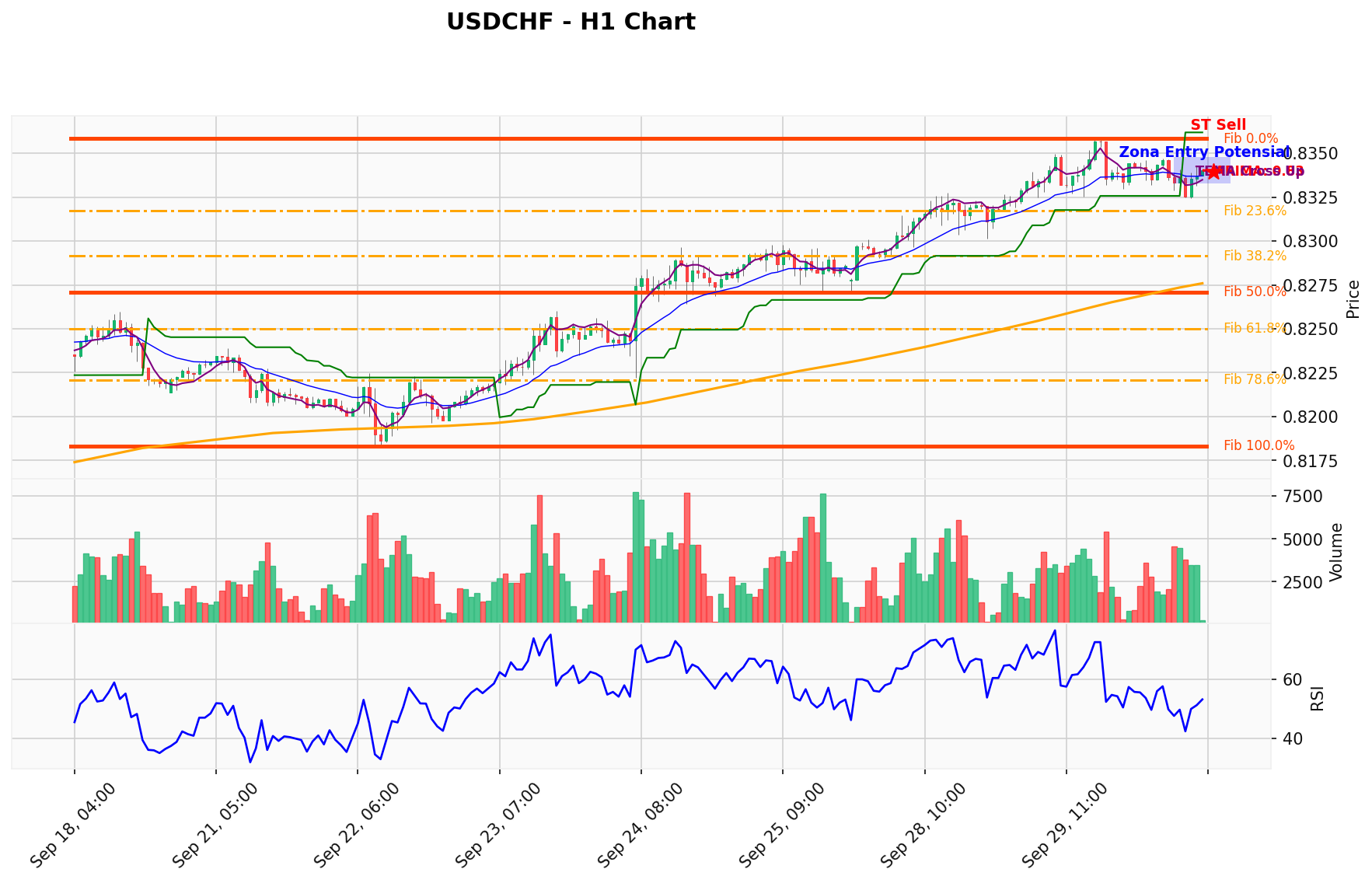 USDCHF Berada di Titik Kritis: Prediksi Analisis AI Menunjuk Arah SELL