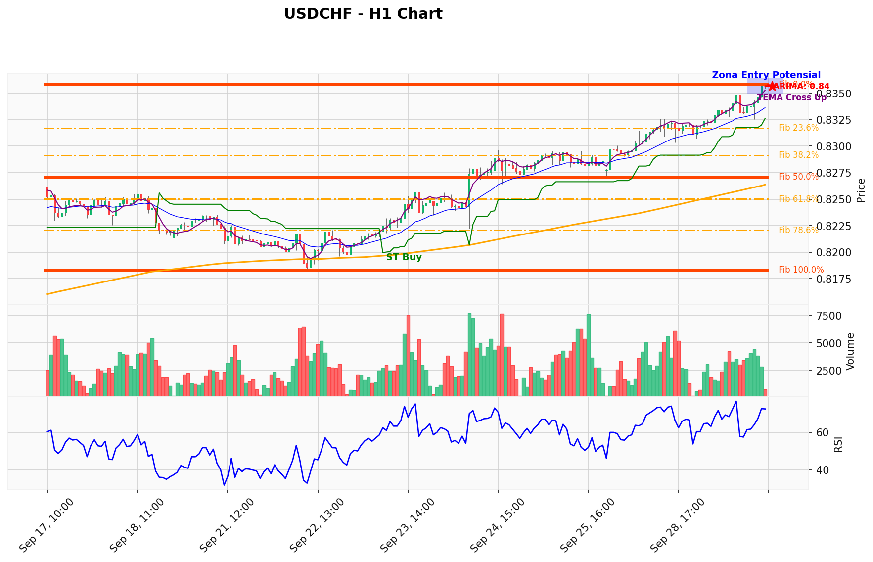 USDCHF Berada di Titik Kritis: Prediksi Analisis AI Menunjuk Arah BUY