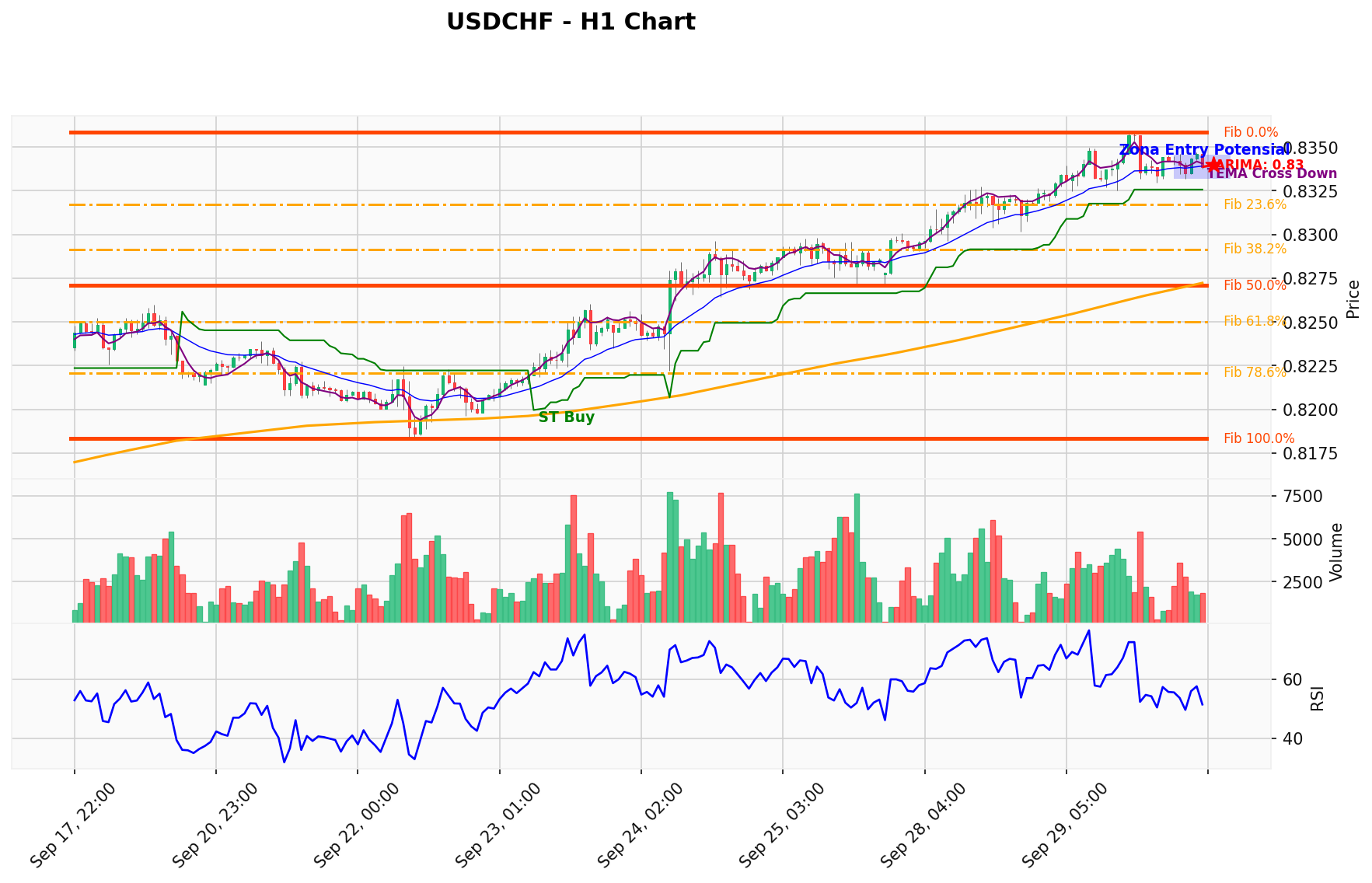 USDCHF Berada di Titik Kritis: Prediksi Analisis AI Menunjuk Arah BUY