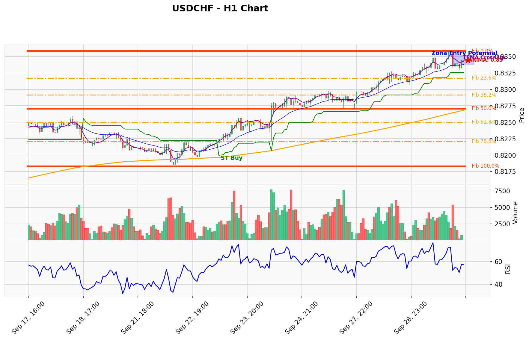 USDCHF Berada di Titik Kritis: Prediksi Analisis AI Menunjuk Arah BUY