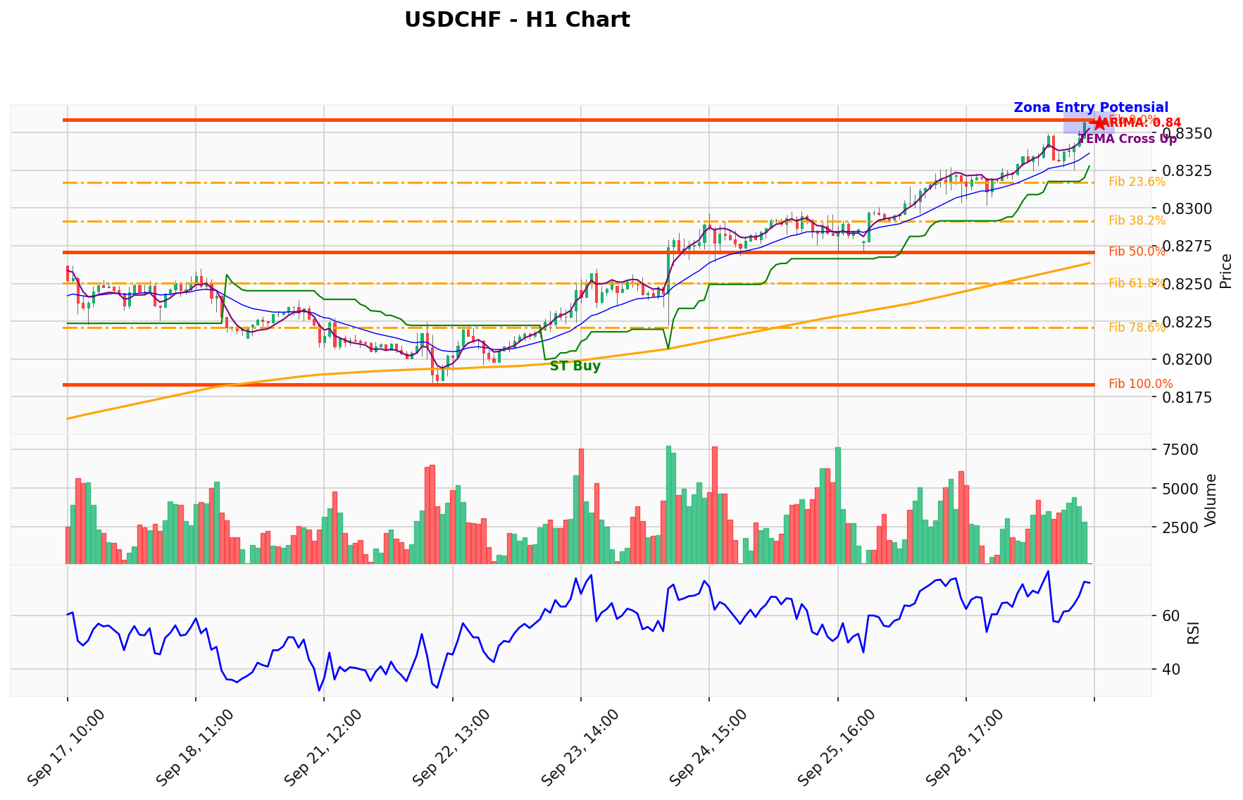 USDCHF Berada di Titik Kritis: Prediksi Analisis AI Menunjuk Arah BUY