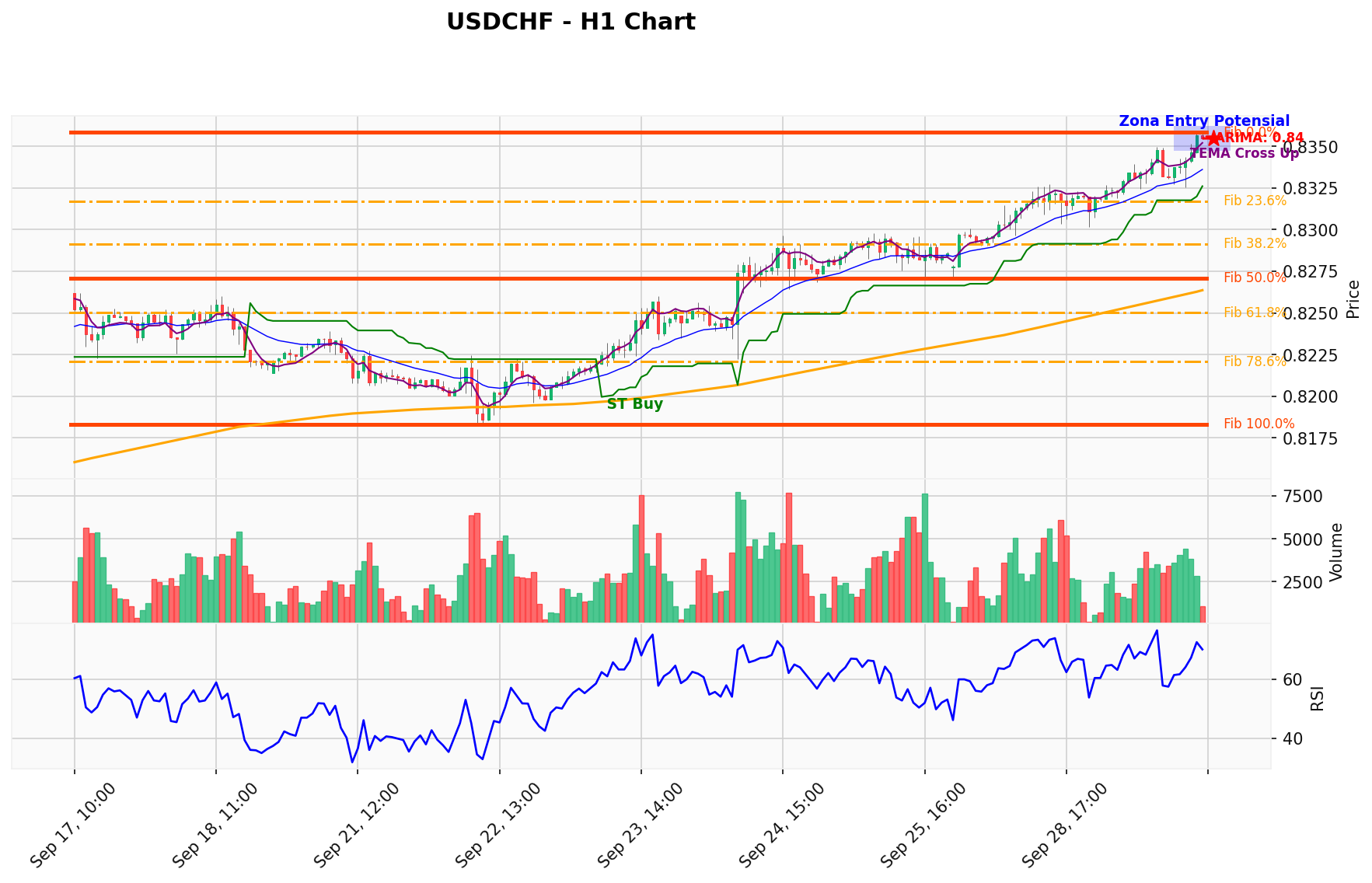 USDCHF Berada di Titik Kritis: Prediksi Analisis AI Menunjuk Arah BUY
