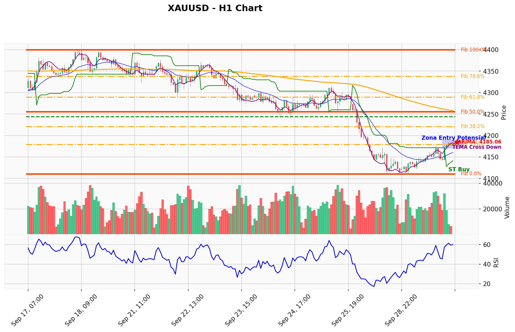 XAUUSD Berada di Titik Kritis: Prediksi Analisis AI Menunjuk Arah SELL