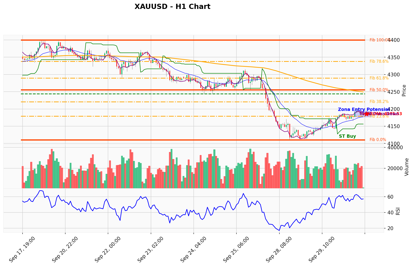 XAUUSD Berada di Titik Kritis: Prediksi Analisis AI Menunjuk Arah BUY